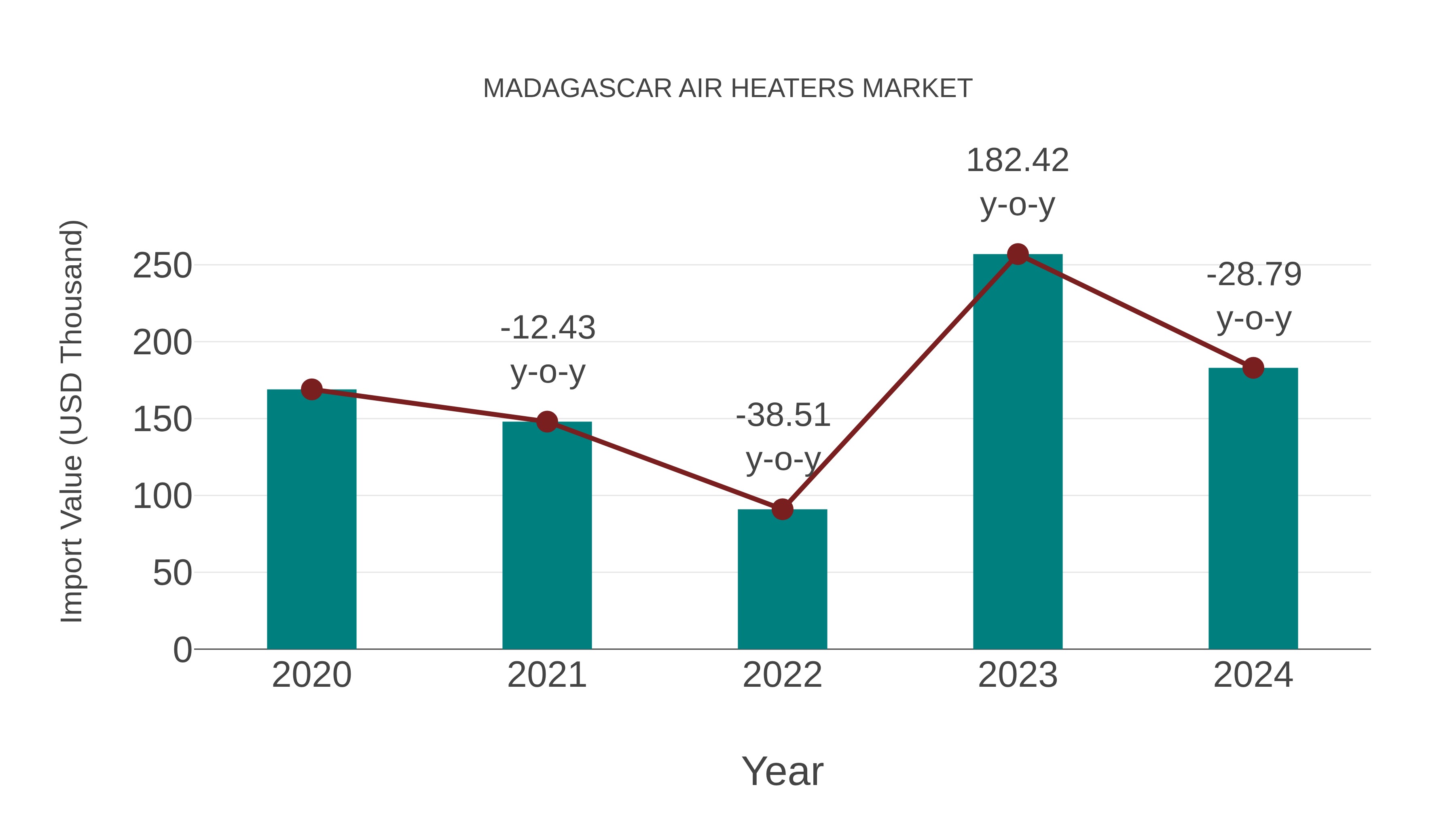 Madagascar Air Heaters Market: Import Trend Analysis