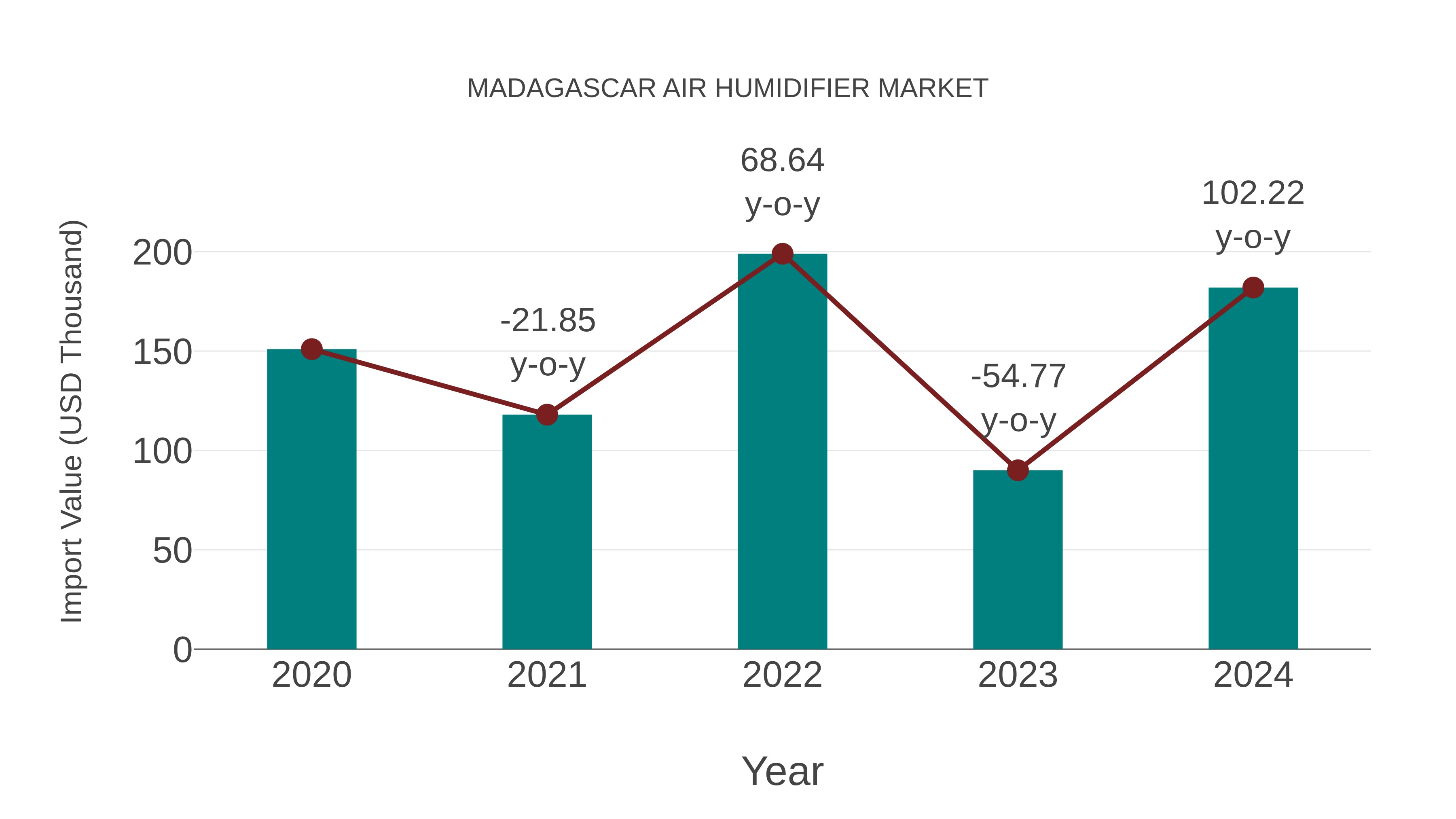 Madagascar Air Humidifier Market: Import Trend Analysis