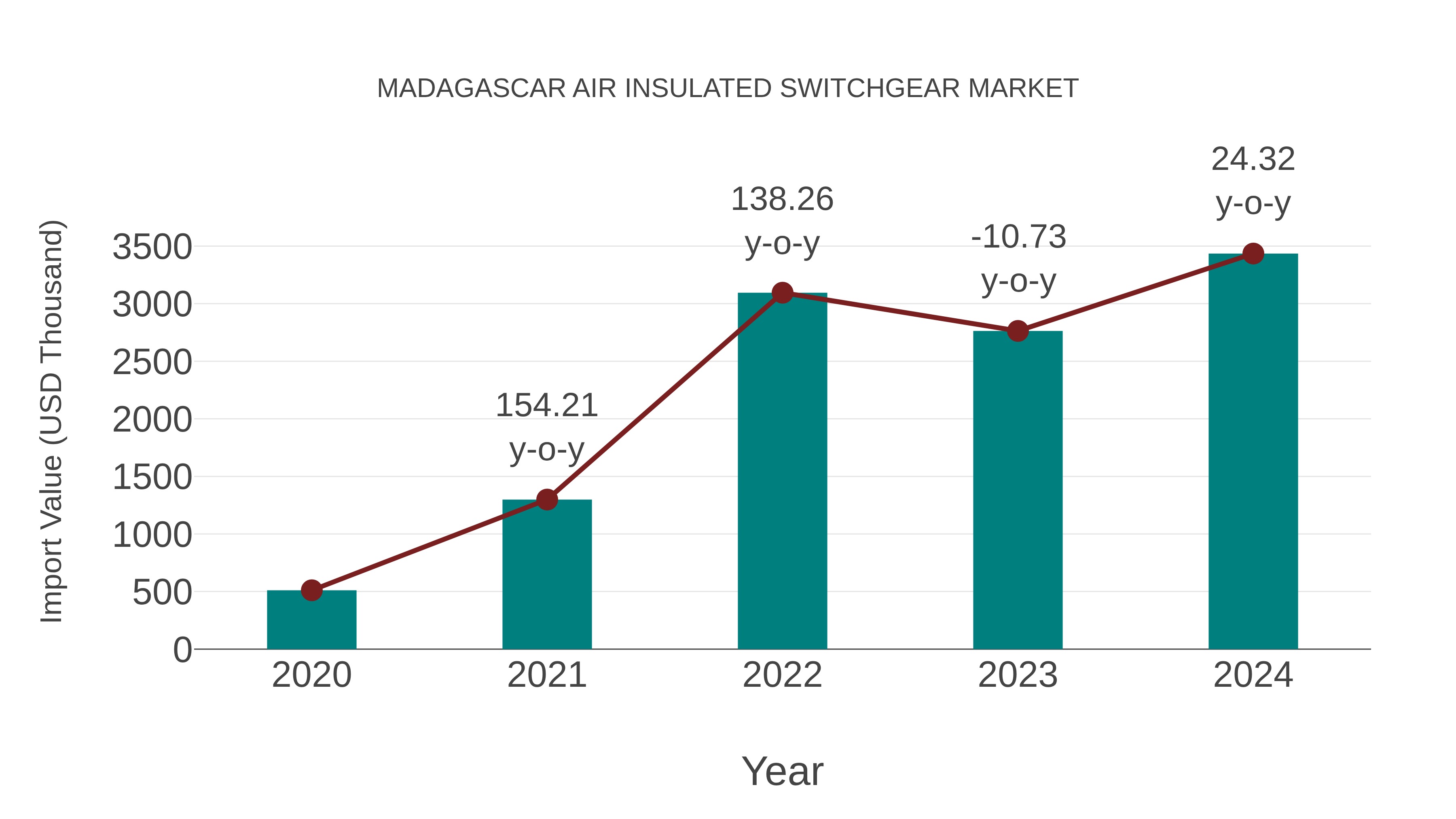  Madagascar Air Insulated Switchgear Market: Import Trend Analysis