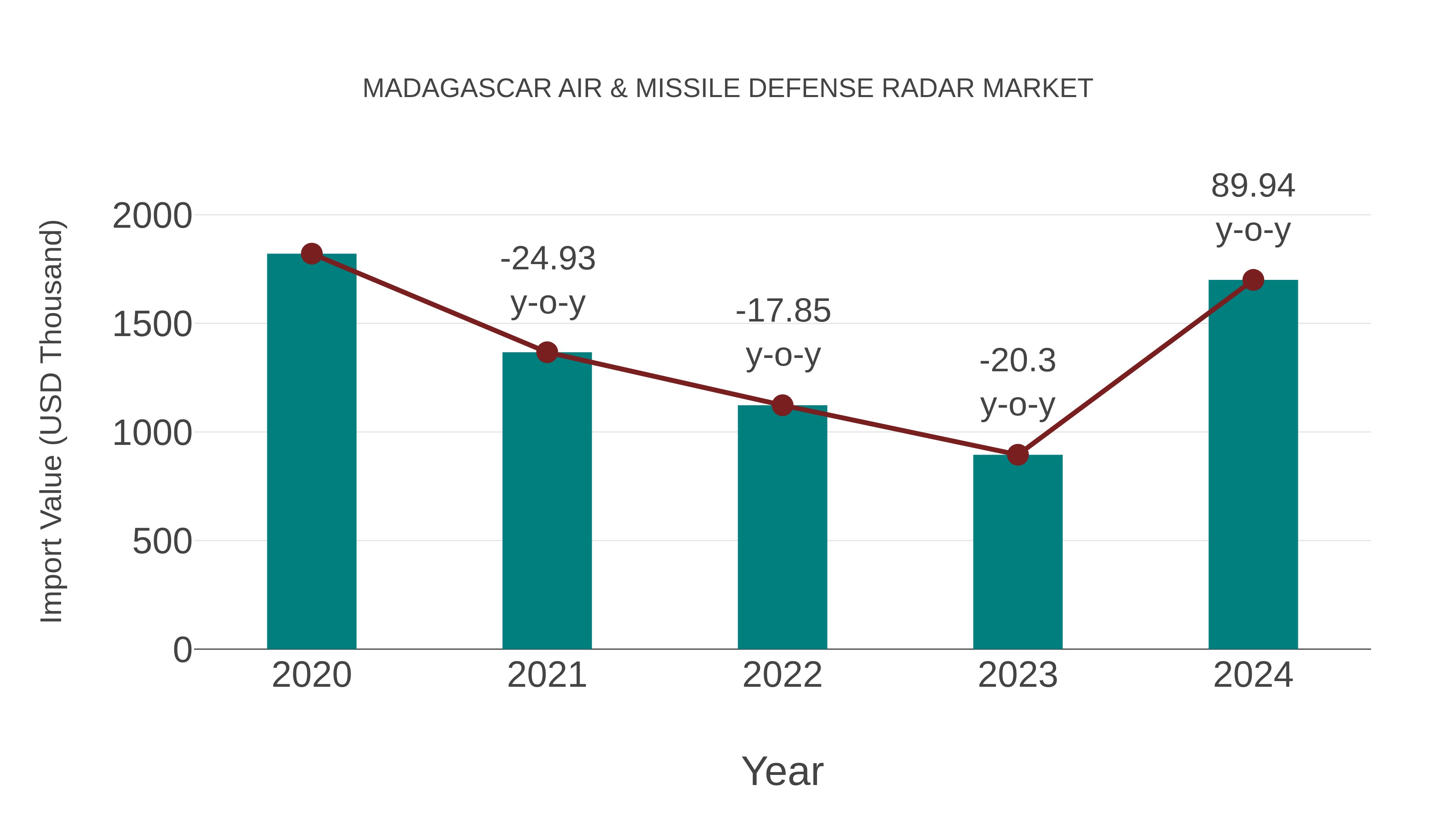 Madagascar Air & Missile Defense Radar Market: Import Trend Analysis