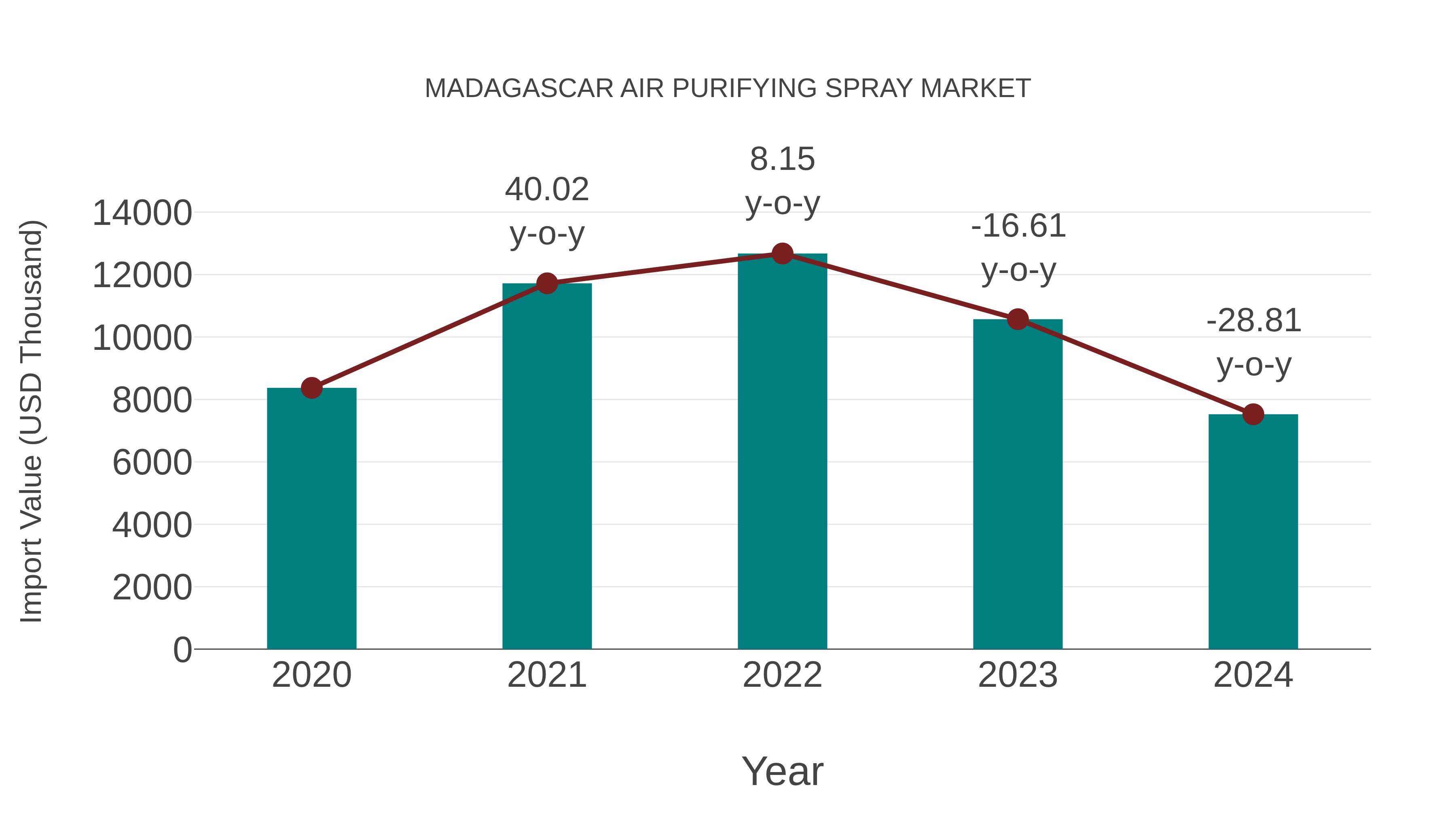  Madagascar Air Purifying Spray Market: Import Trend Analysis