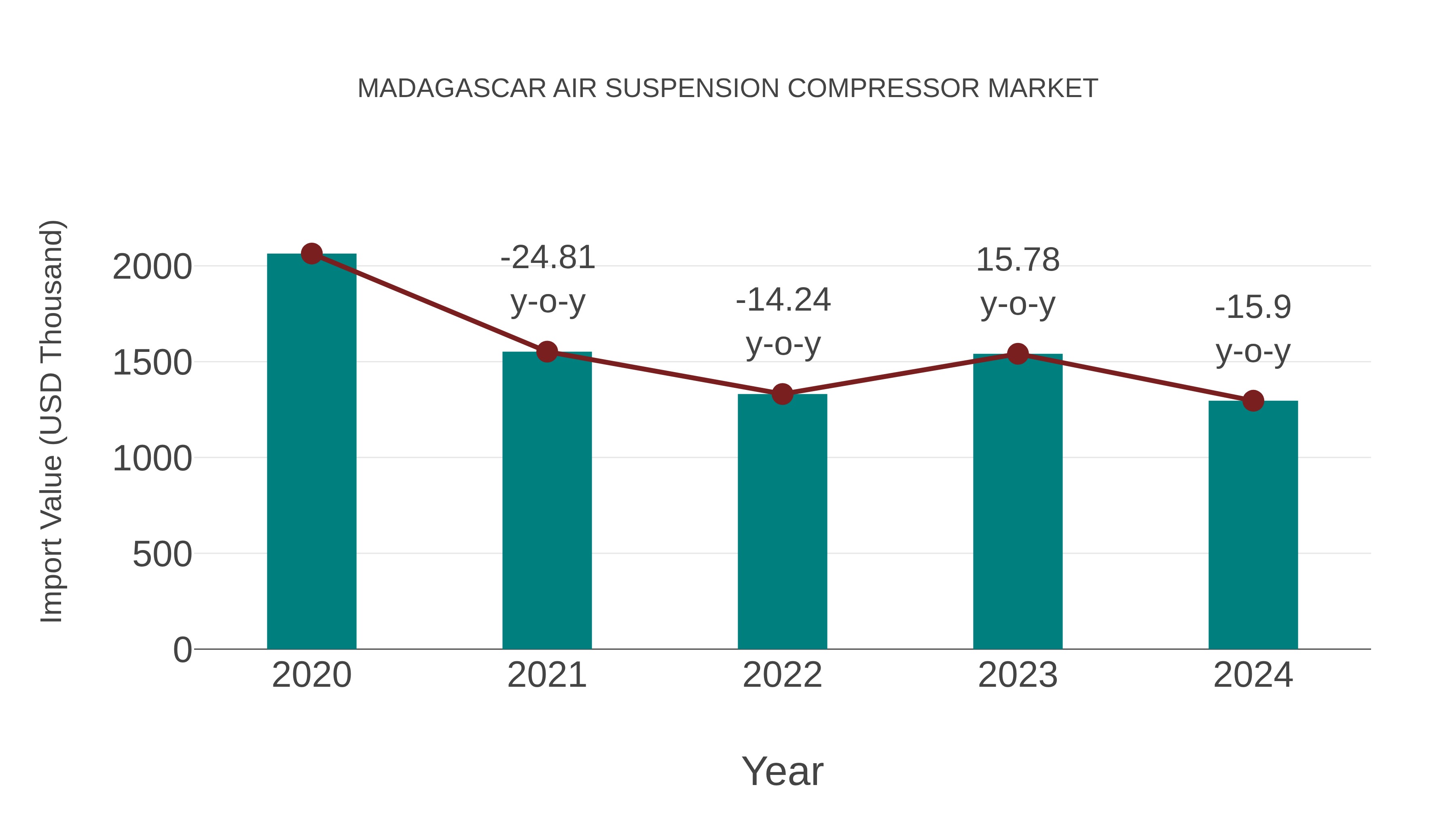  Madagascar Air Suspension Compressor Market: Import Trend Analysis