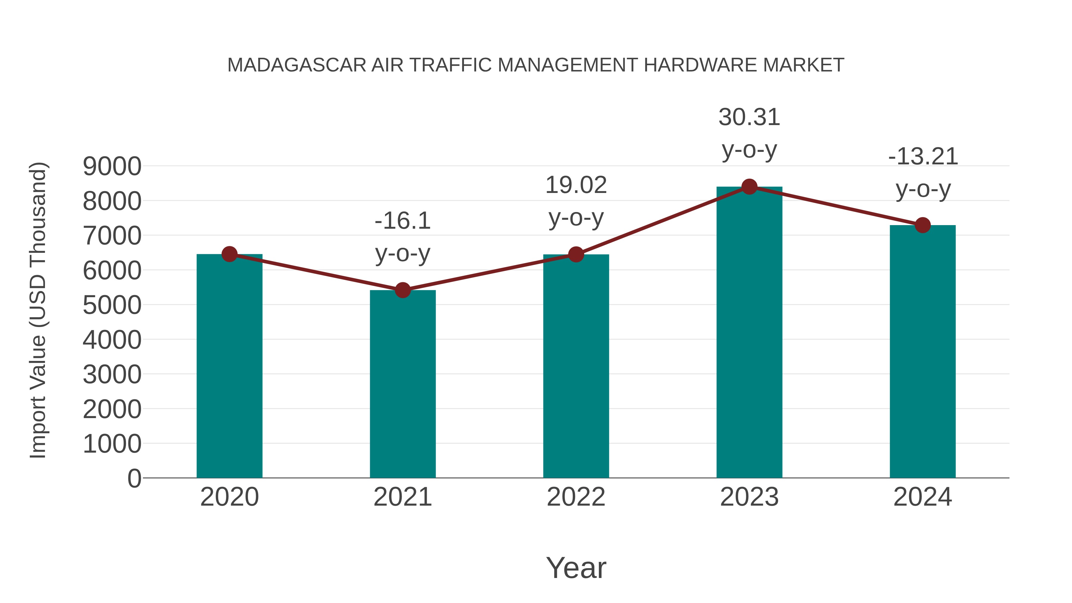 Madagascar Air Traffic Management Hardware Market: Import Trend Analysis