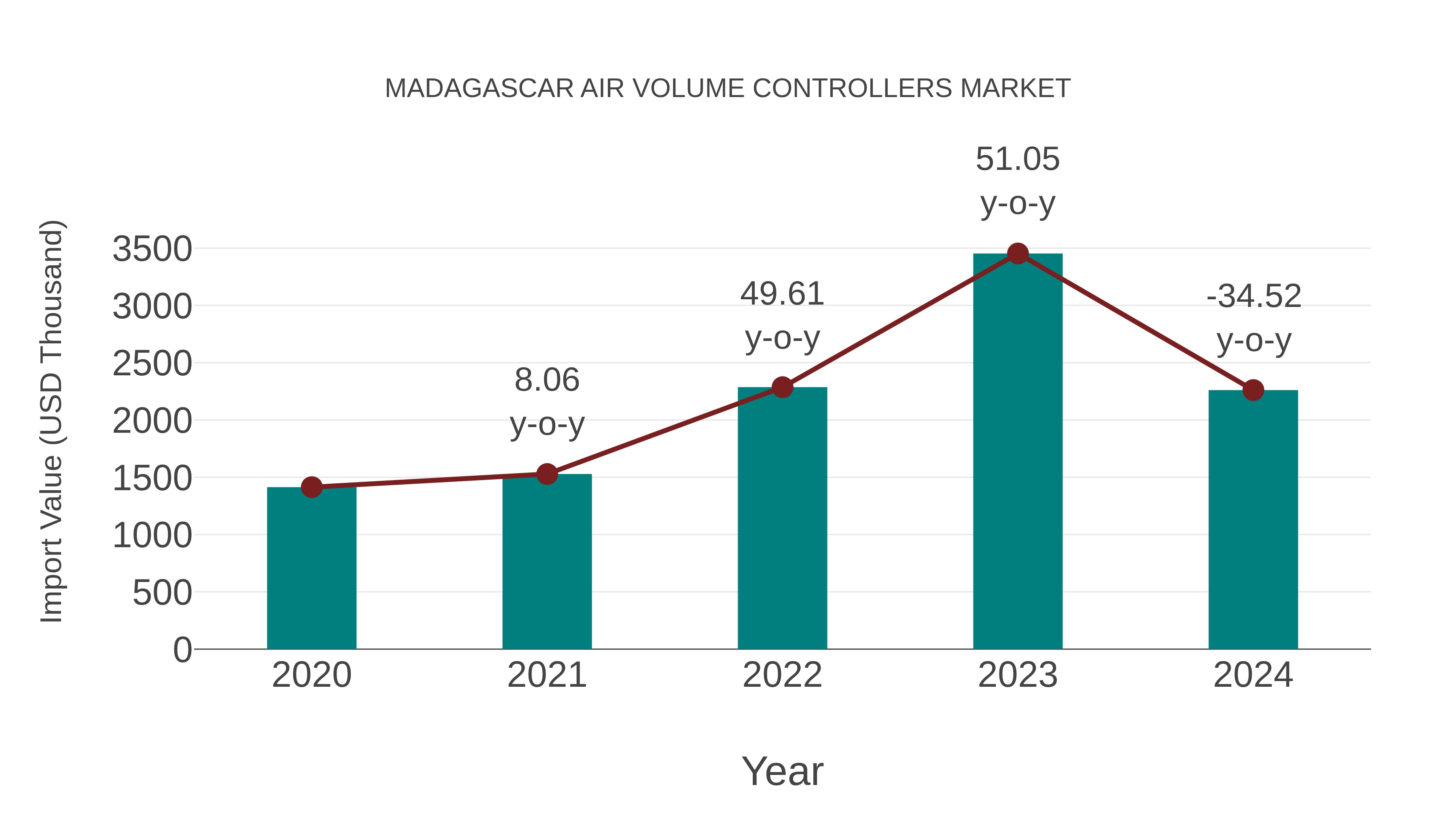  Madagascar Air Volume Controllers Market: Import Trend Analysis