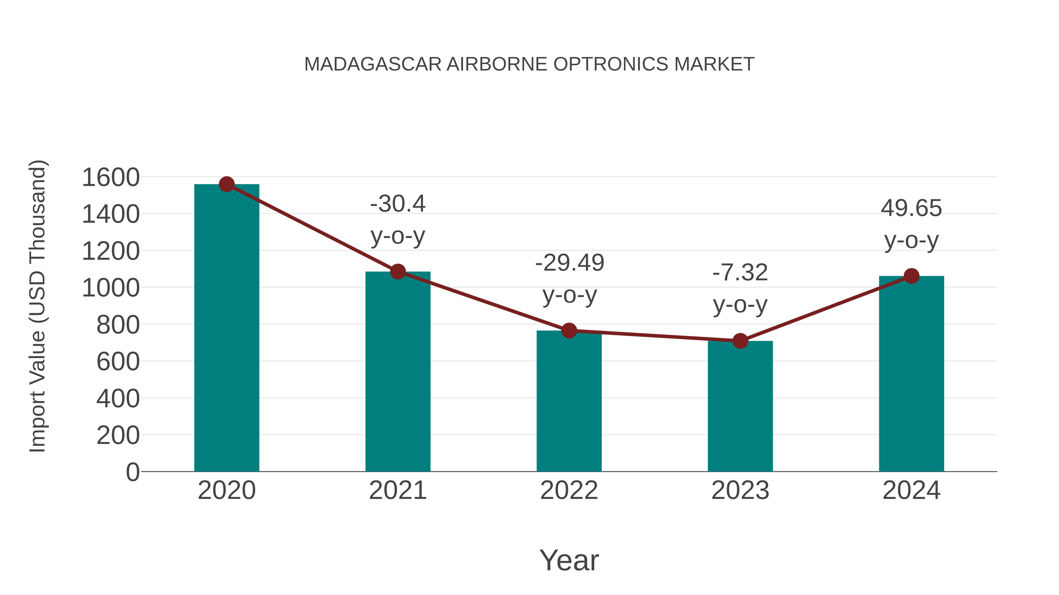  Madagascar Airborne Optronics Market: Import Trend Analysis