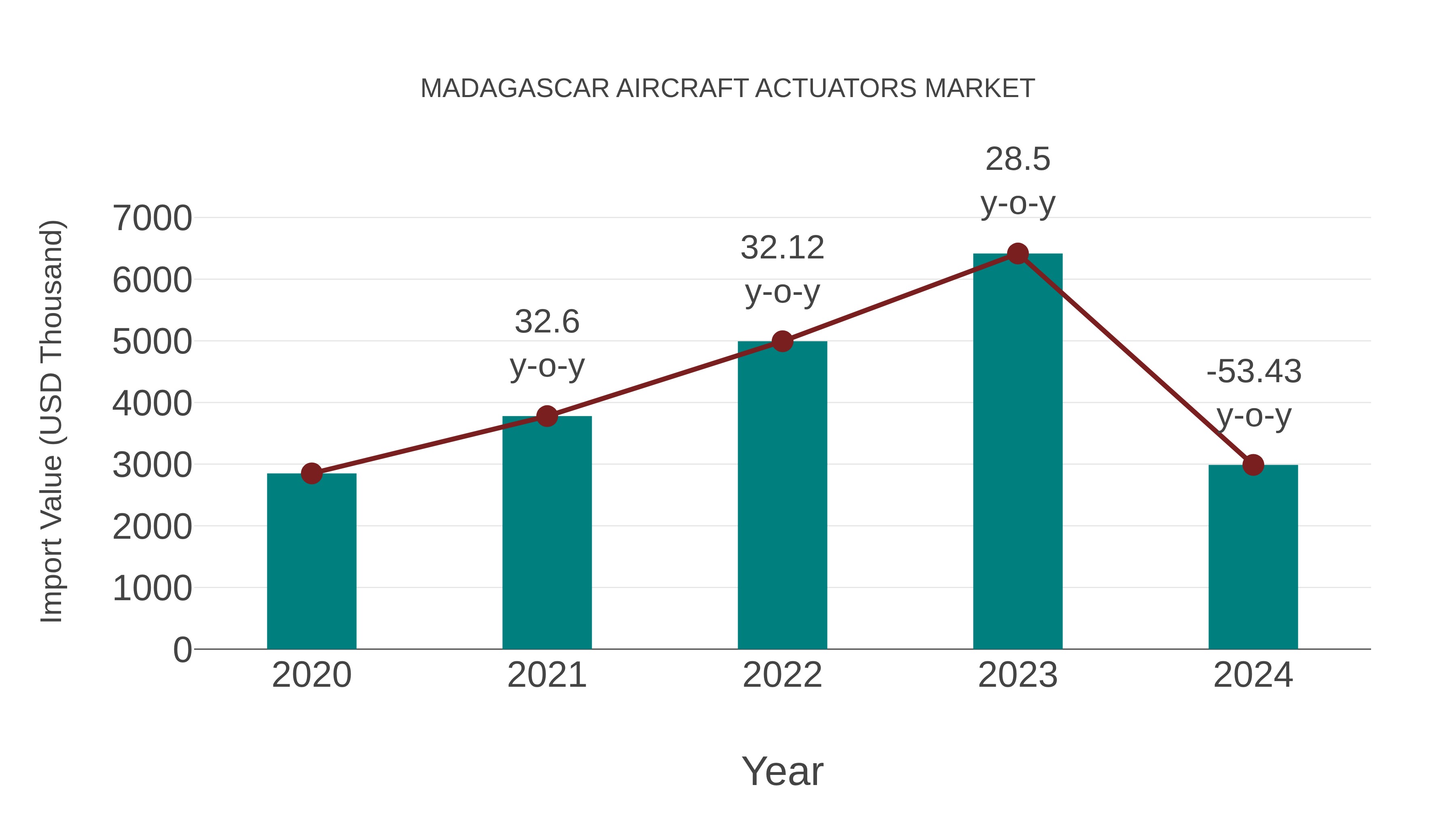  Madagascar Aircraft Actuators Market: Import Trend Analysis
