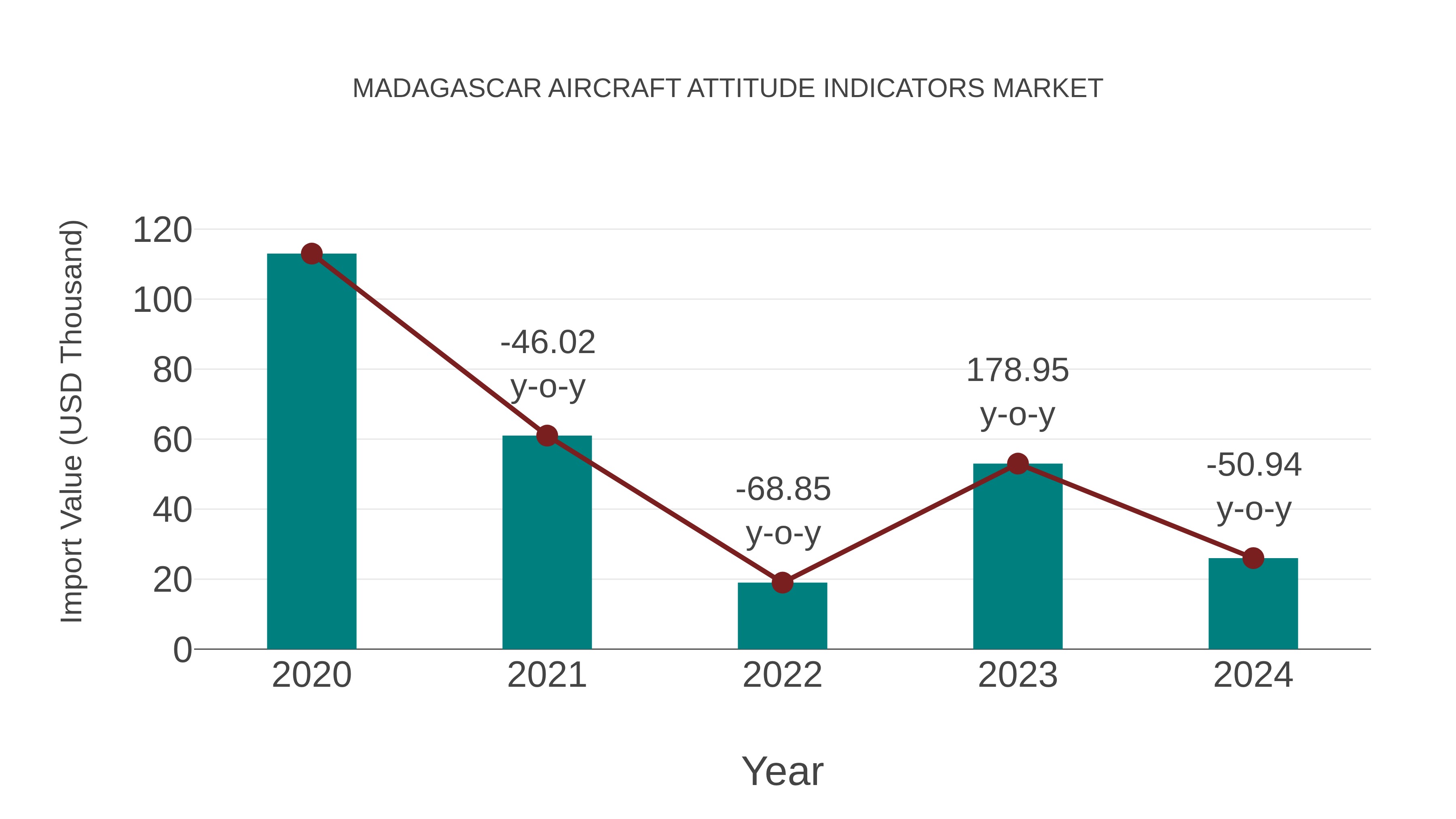  Madagascar Aircraft Attitude Indicators Market: Import Trend Analysis