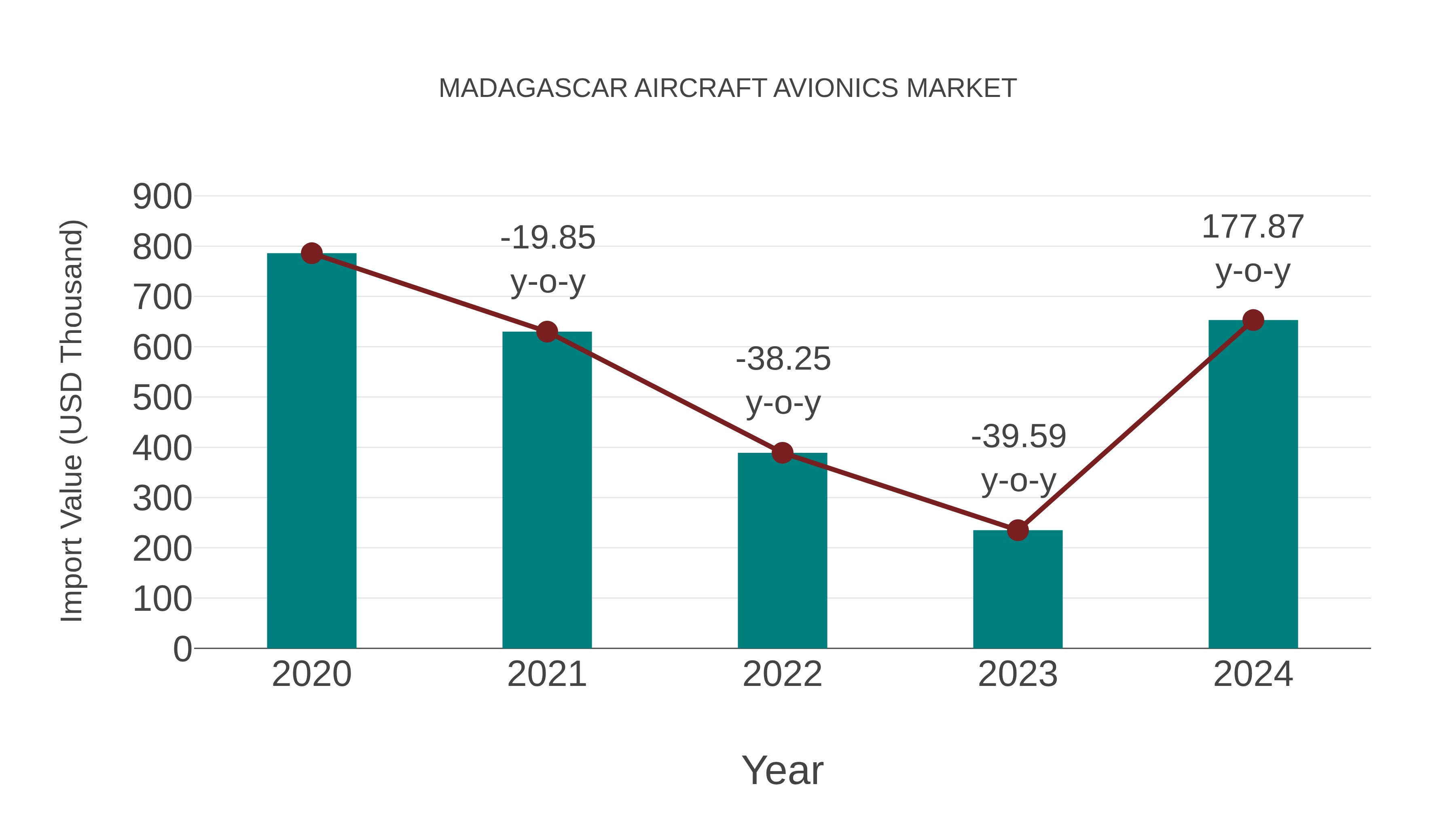  Madagascar Aircraft Avionics Market: Import Trend Analysis
