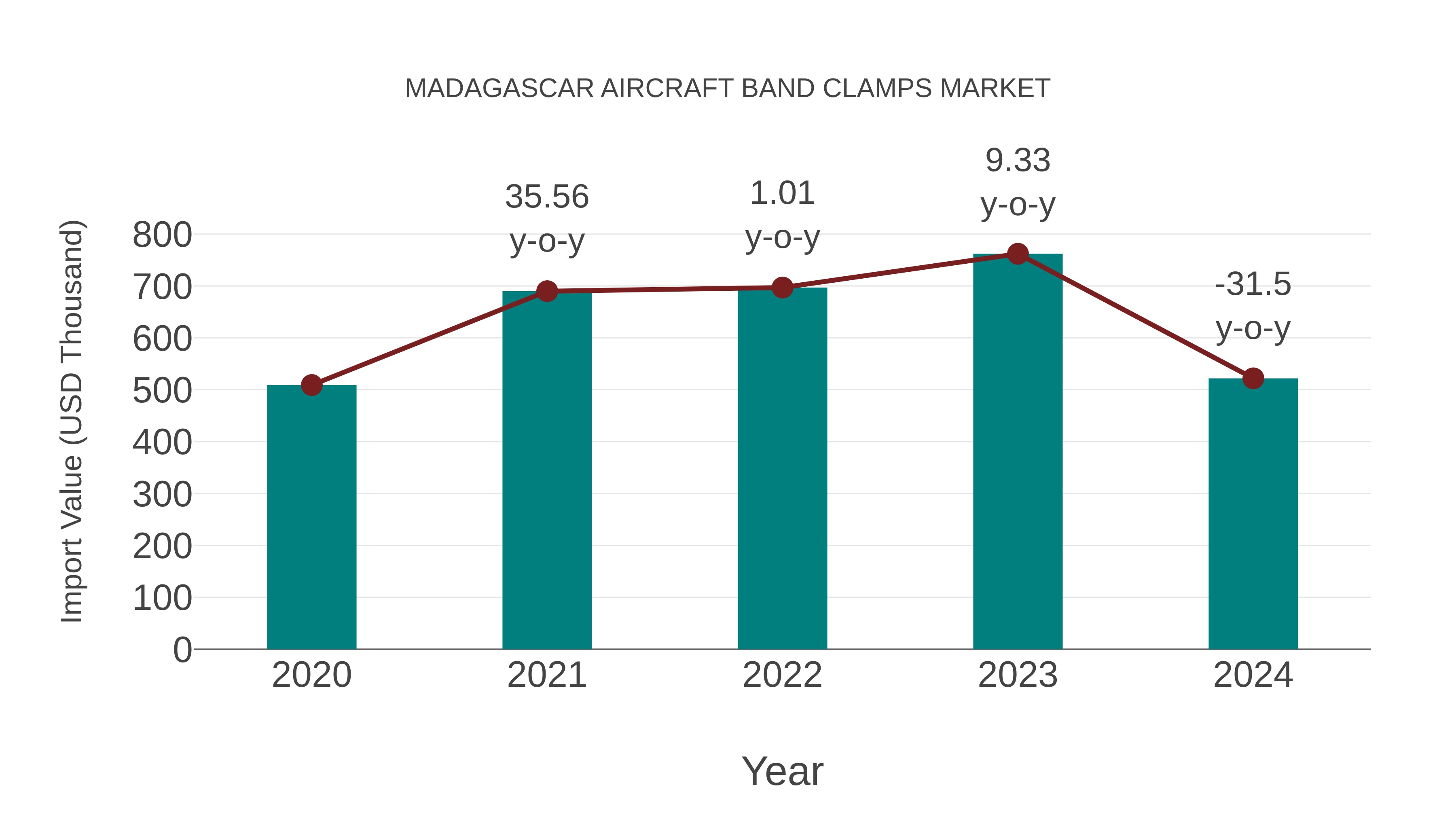 Madagascar Aircraft Band Clamps Market: Import Trend Analysis