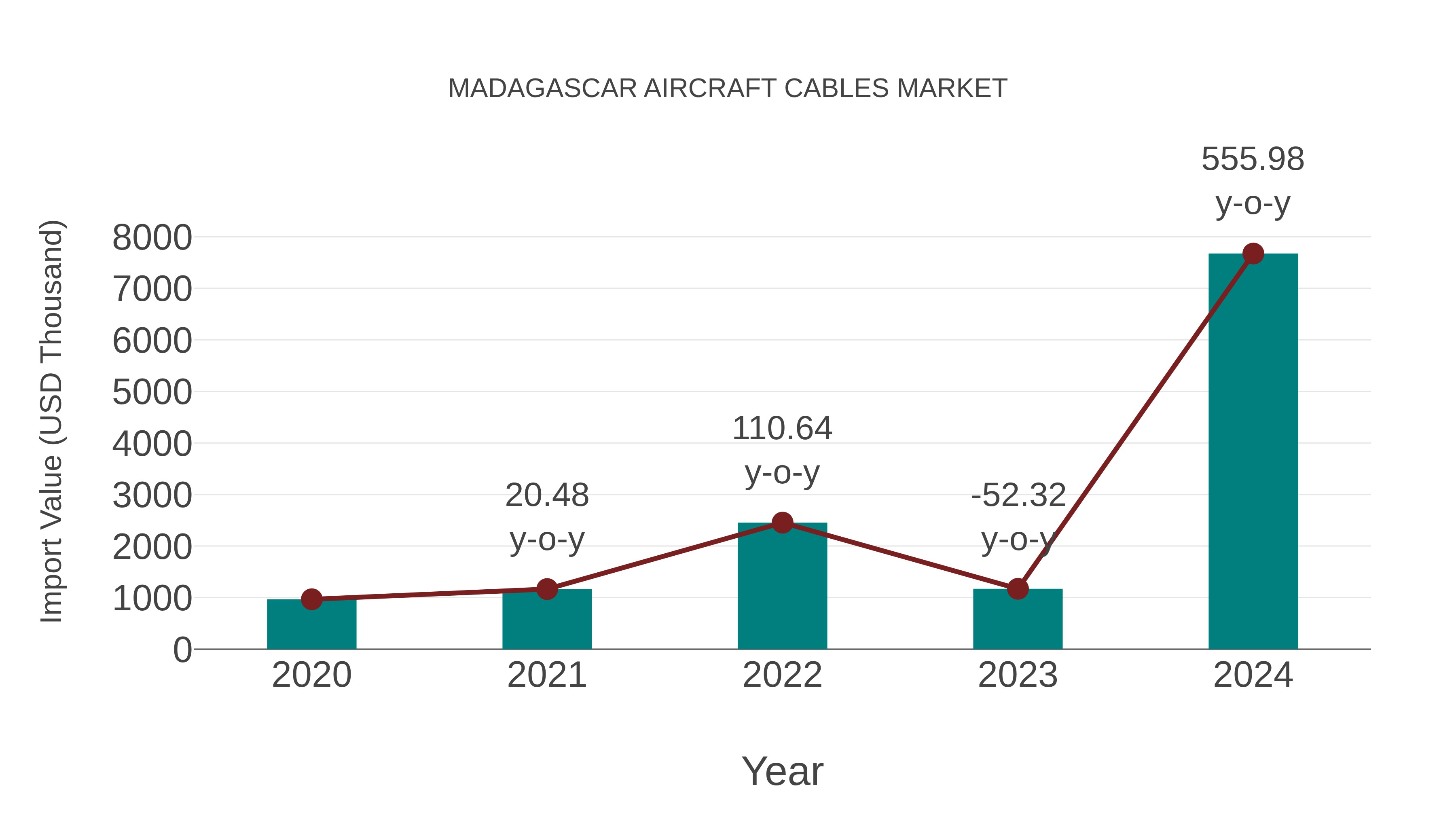Madagascar Aircraft Cables Market: Import Trend Analysis