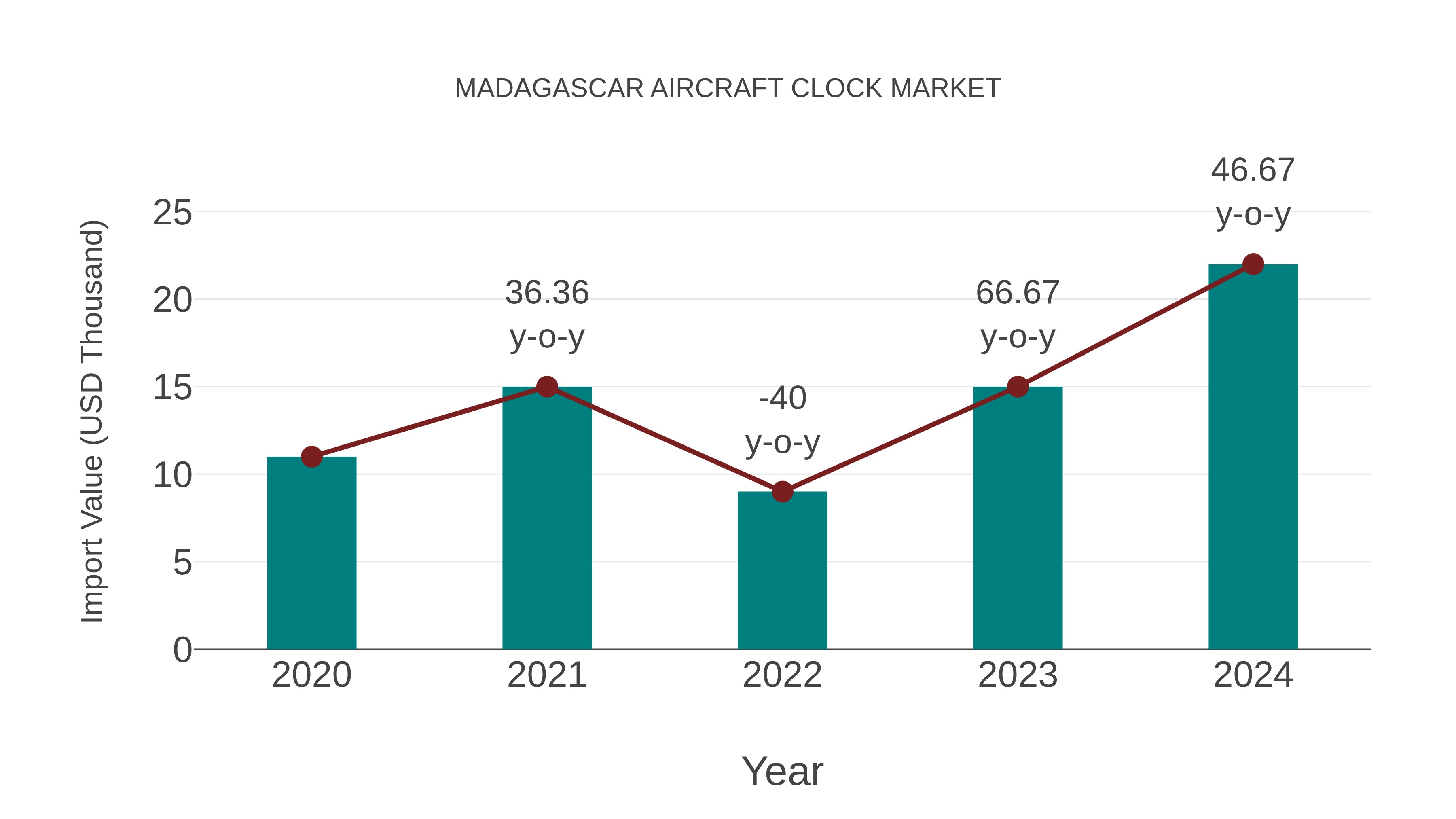  Madagascar Aircraft Clock Market: Import Trend Analysis