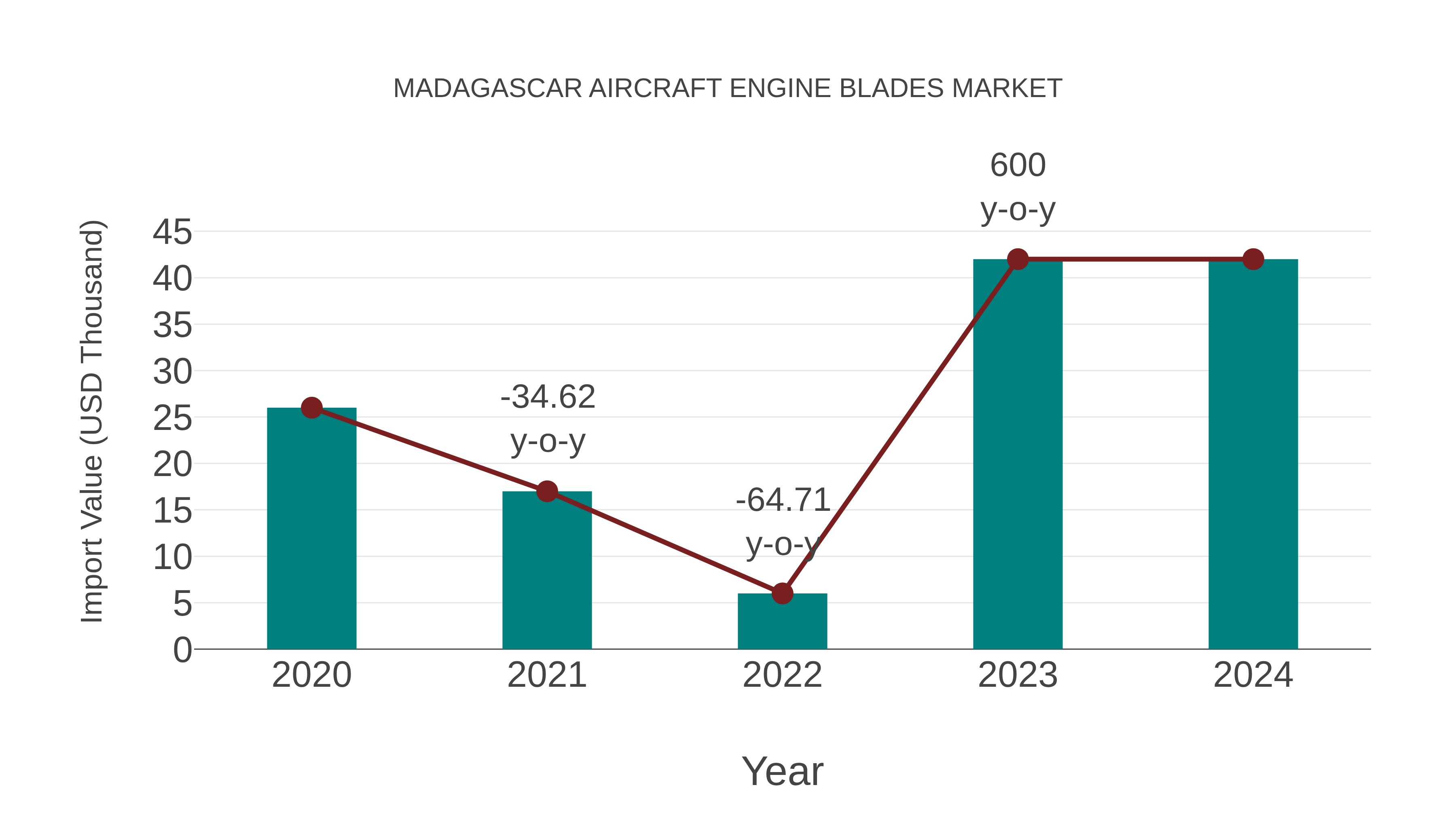 Madagascar Aircraft Engine Blades Market: Import Trend Analysis