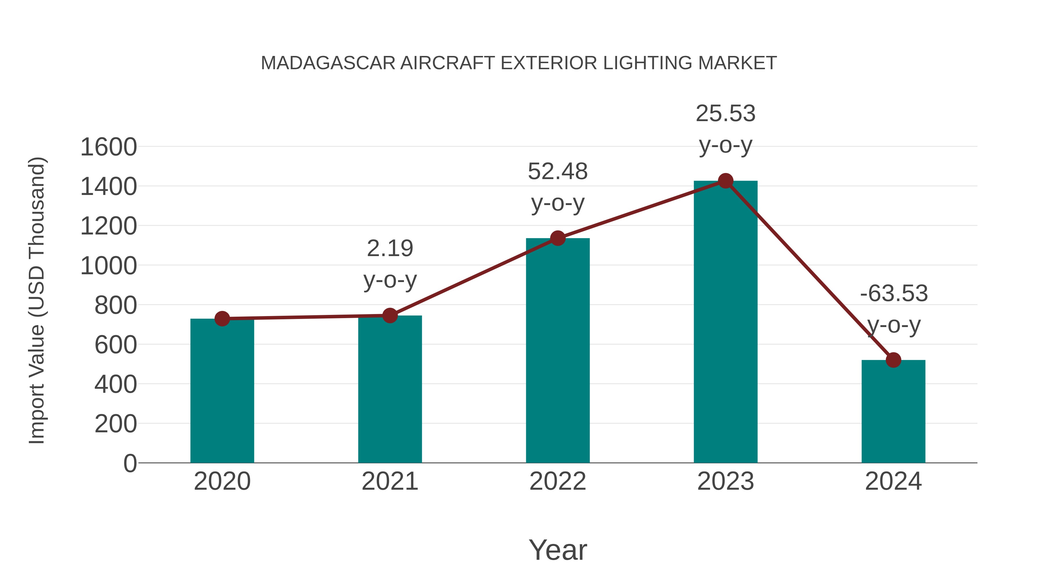  Madagascar Aircraft Exterior Lighting Market: Import Trend Analysis