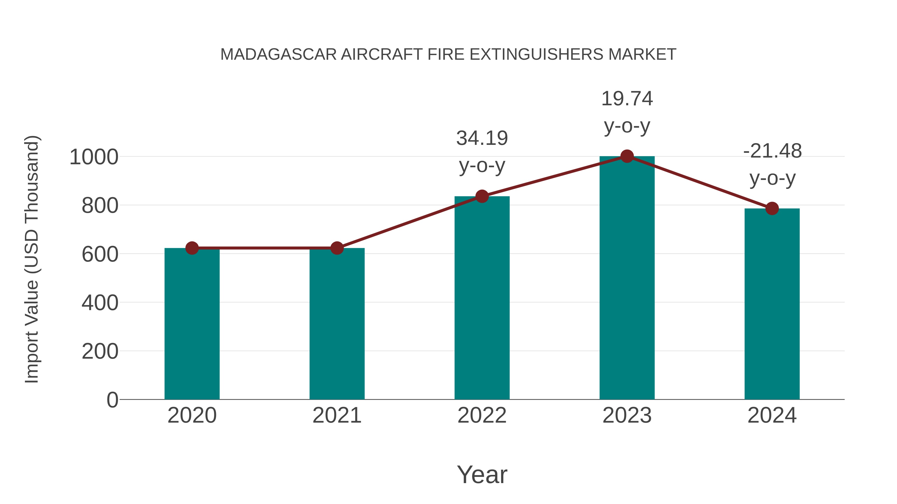  Madagascar Aircraft Fire Extinguishers Market: Import Trend Analysis