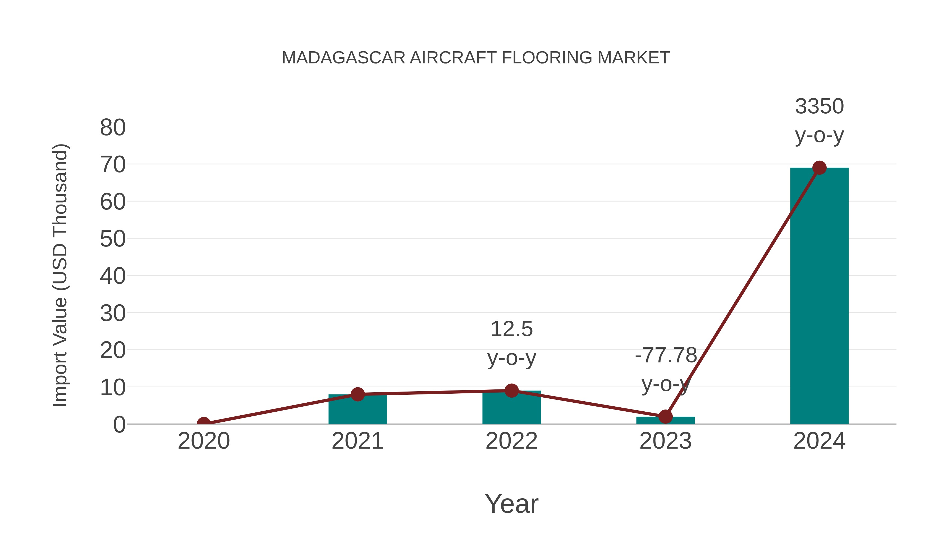  Madagascar Aircraft Flooring Market: Import Trend Analysis