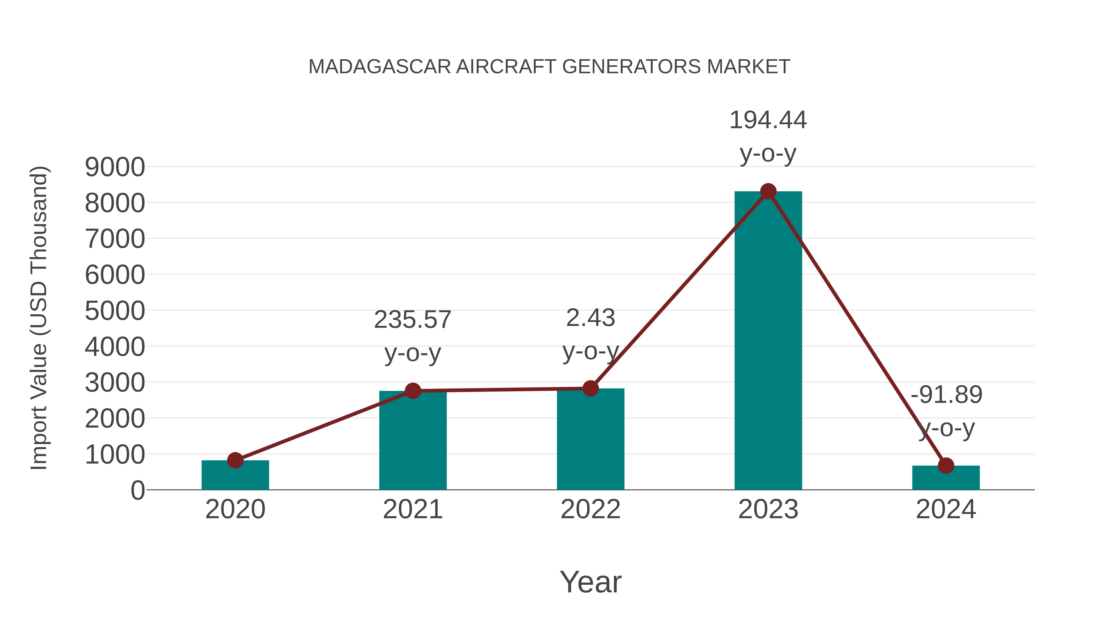  Madagascar Aircraft Generators Market: Import Trend Analysis