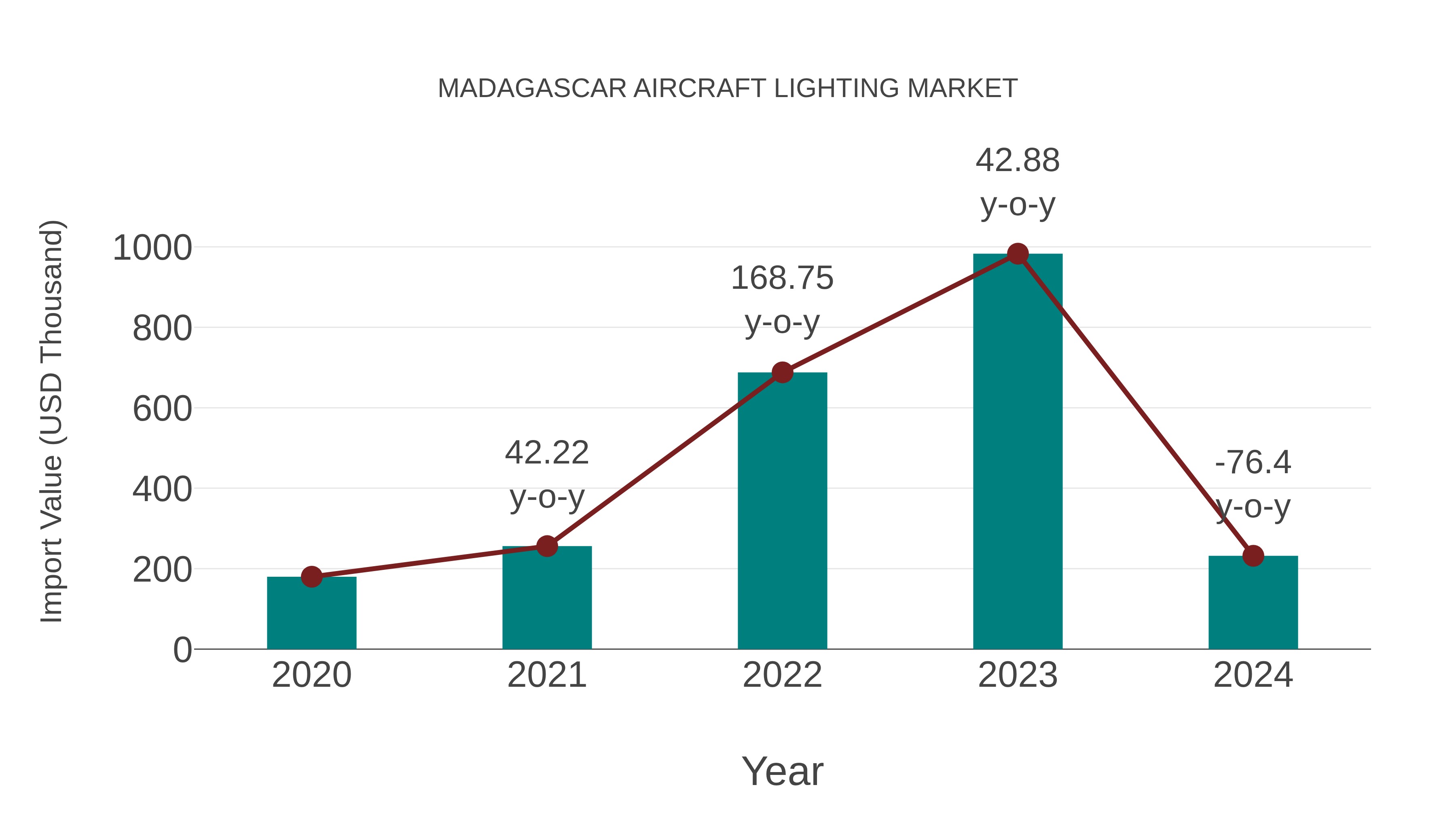  Madagascar Aircraft Lighting Market: Import Trend Analysis