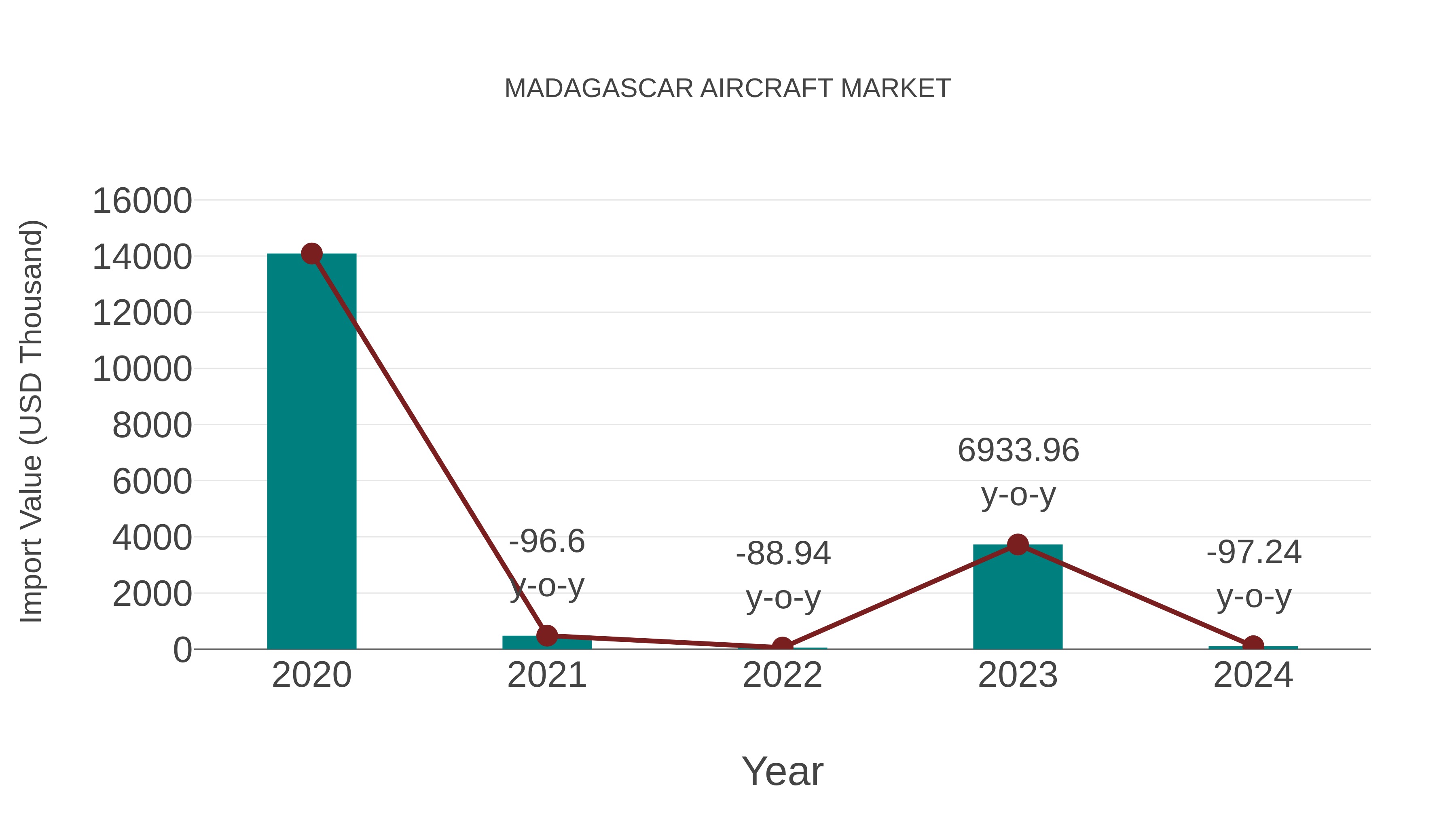  Madagascar Aircraft Market: Import Trend Analysis