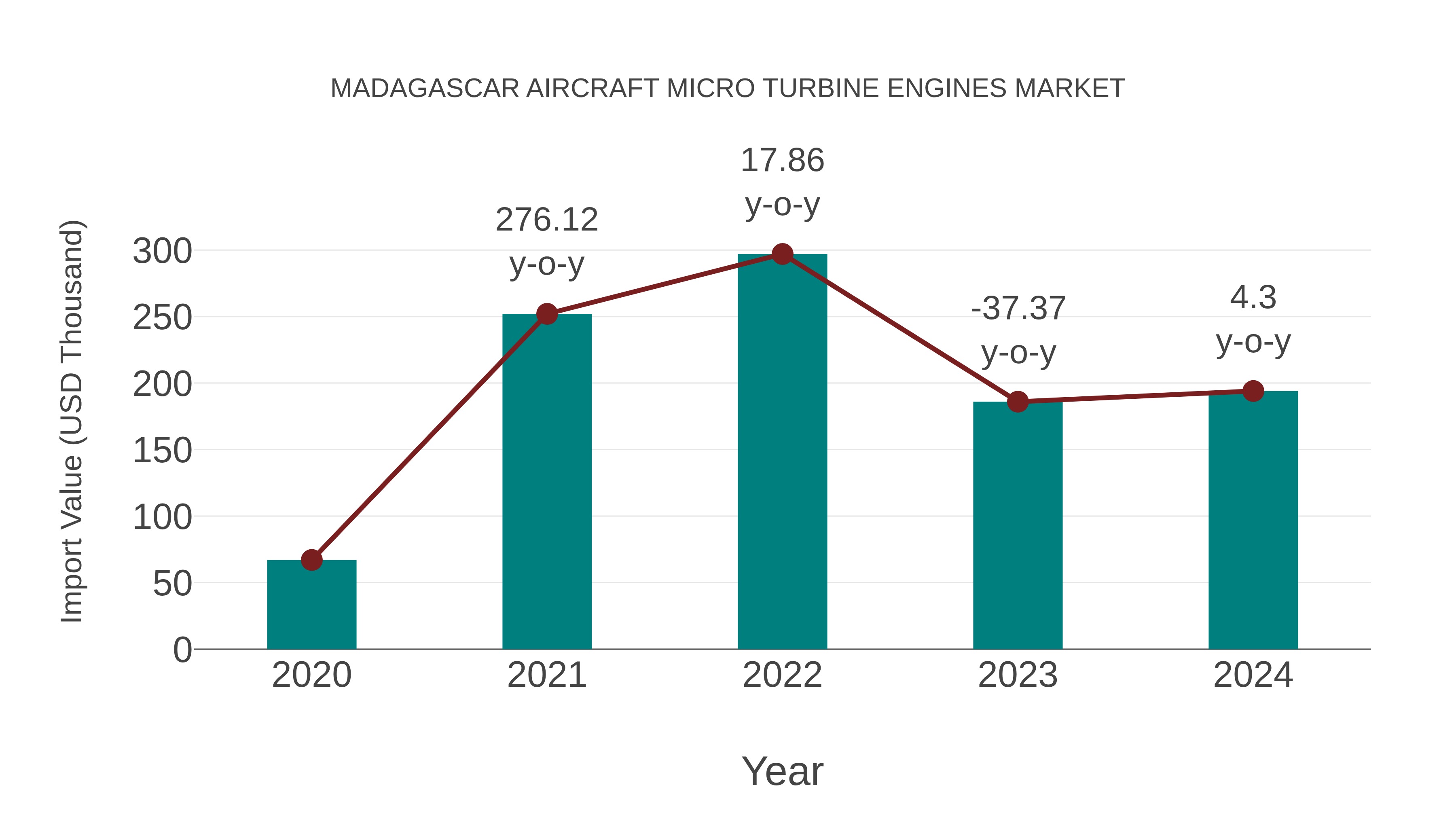  Madagascar Aircraft Micro Turbine Engines Market: Import Trend Analysis