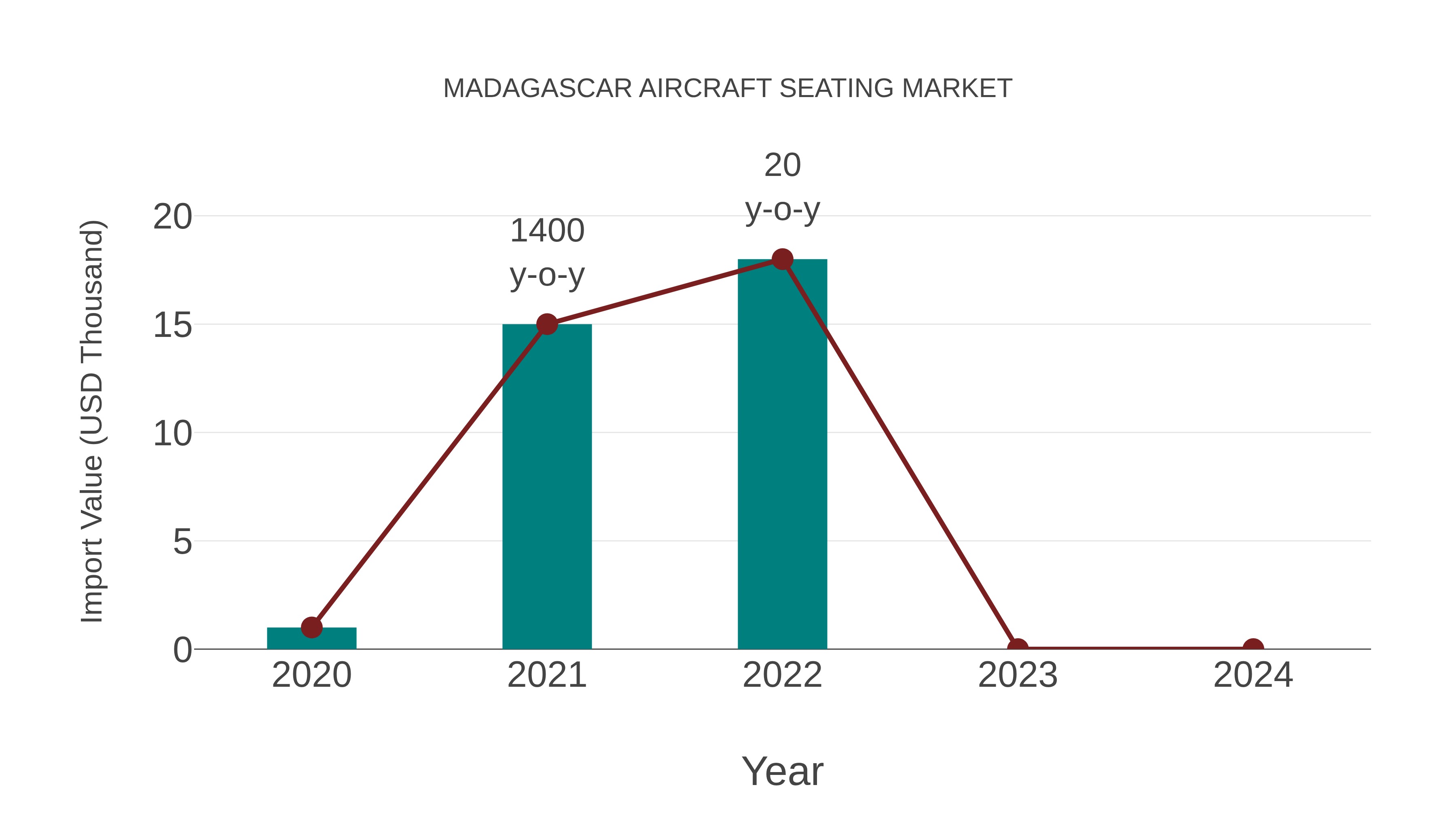 Madagascar Aircraft Seating Market: Import Trend Analysis