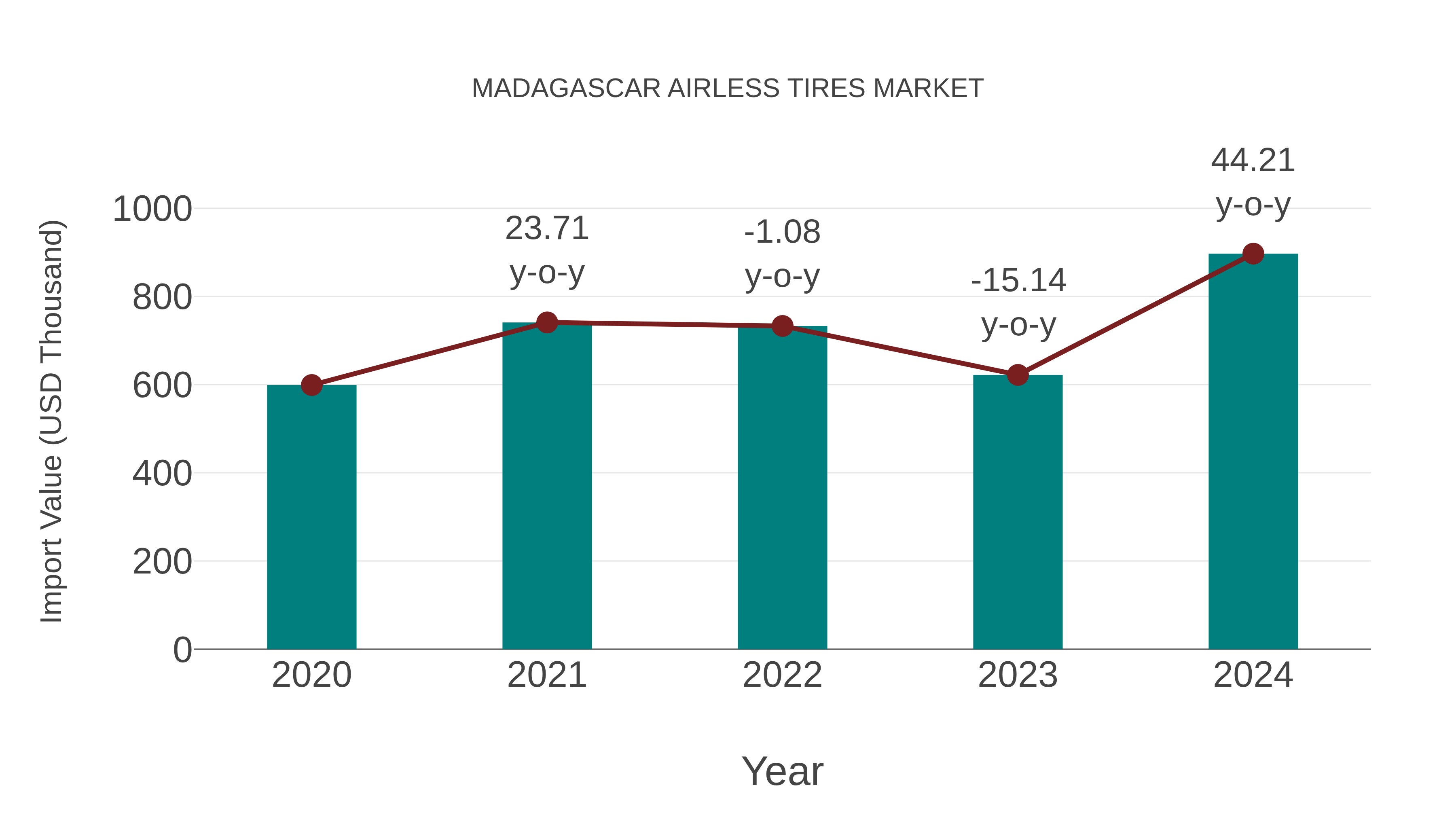  Madagascar Airless Tires Market: Import Trend Analysis