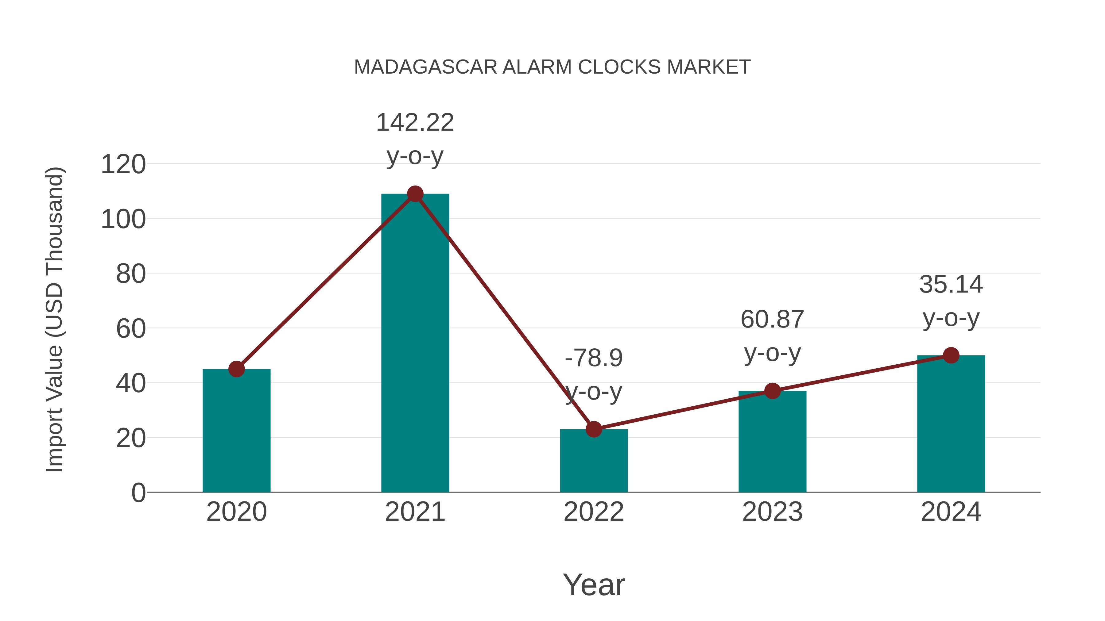  Madagascar Alarm Clocks Market: Import Trend Analysis