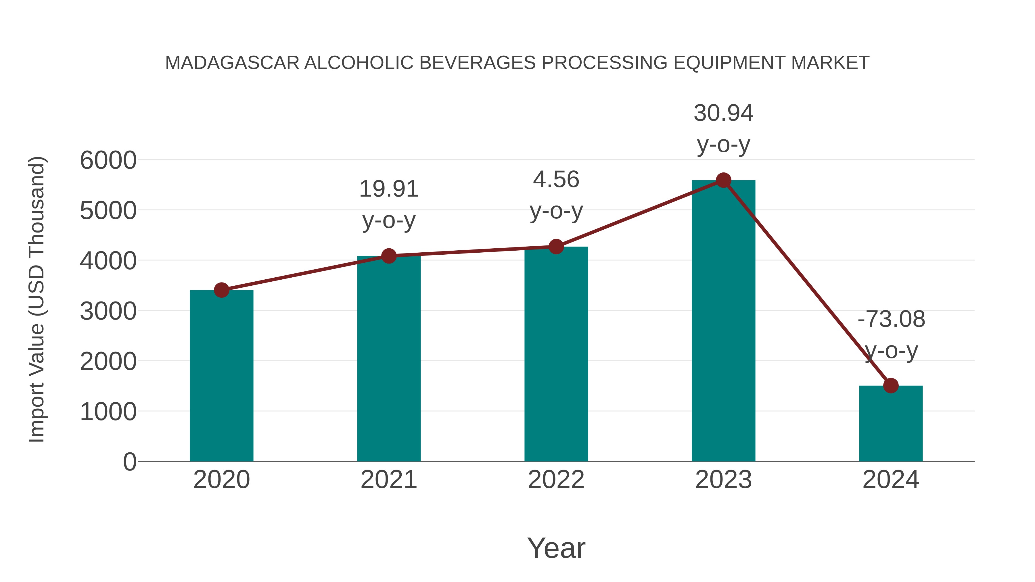 Madagascar Alcoholic Beverages Processing Equipment Market: Import Trend Analysis