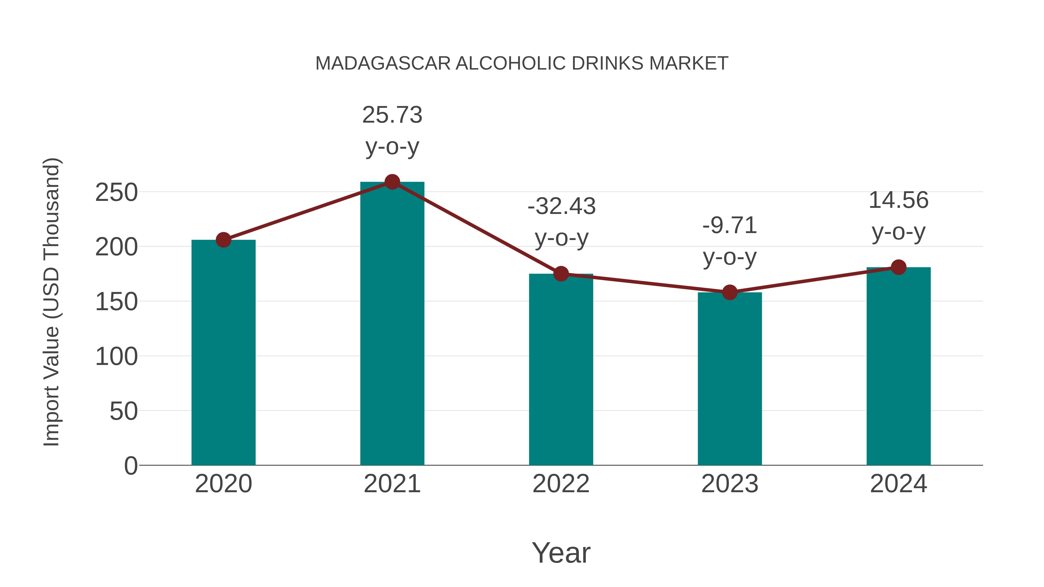  Madagascar Alcoholic Drinks Market: Import Trend Analysis