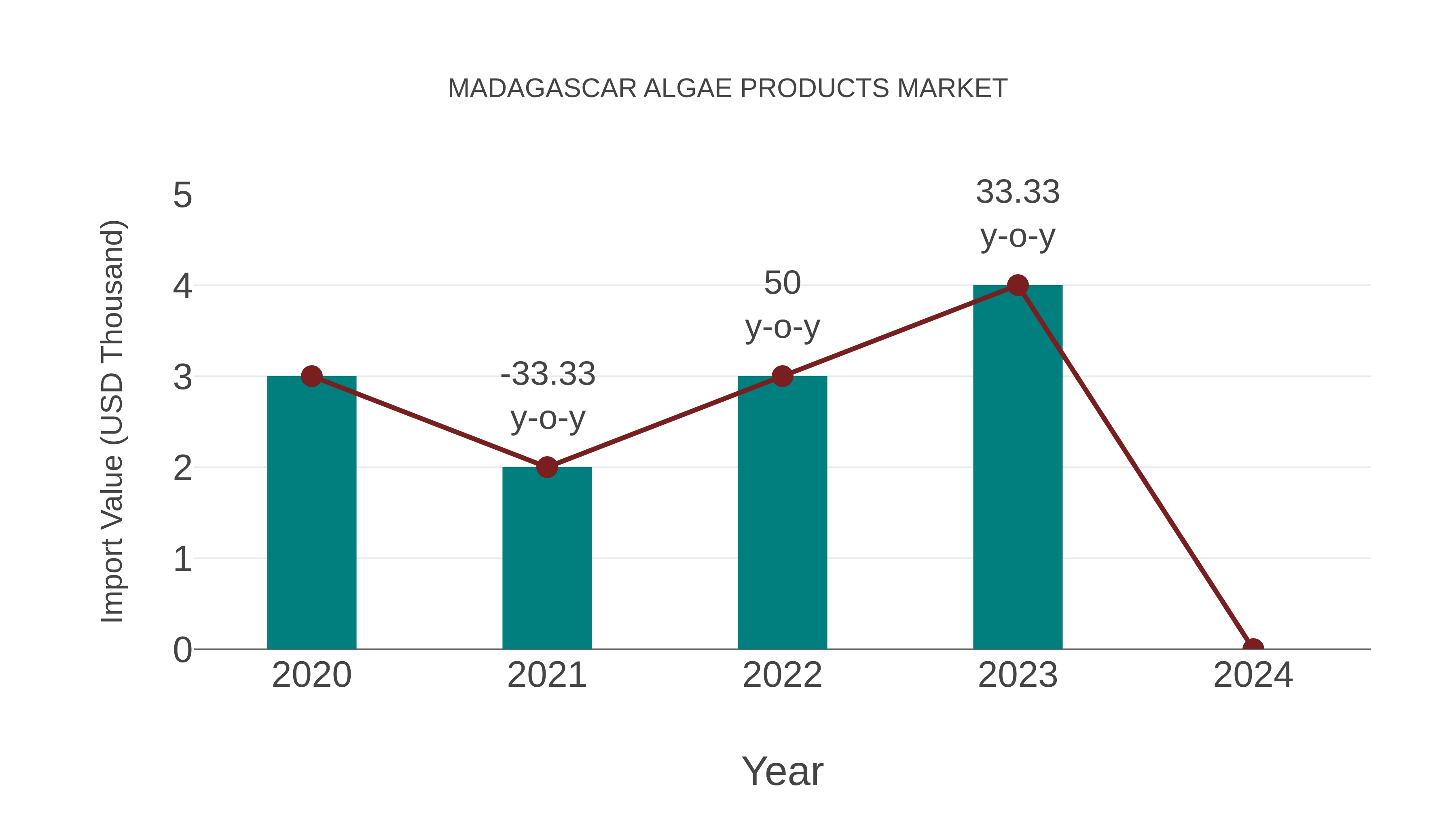  Madagascar Algae Products Market: Import Trend Analysis