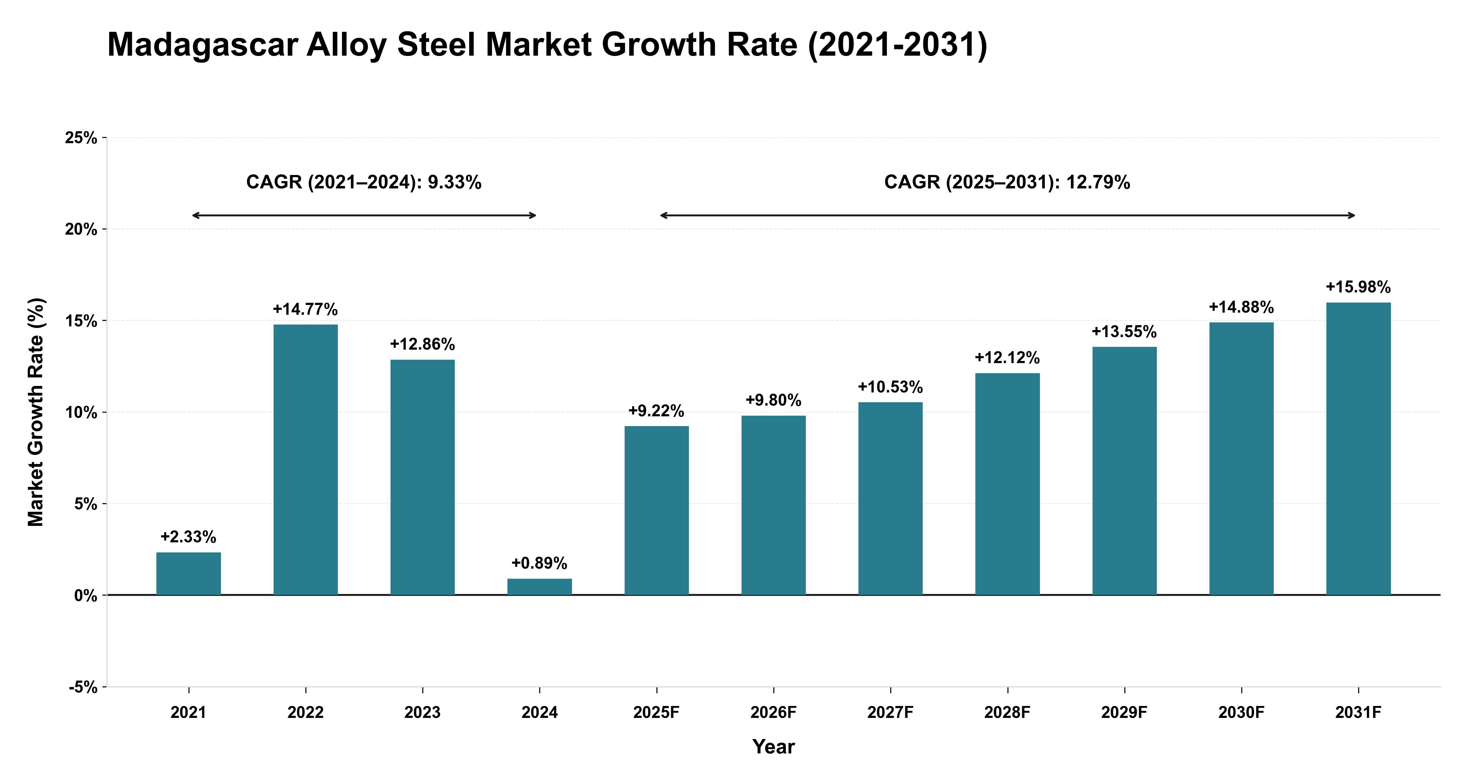 Madagascar Alloy Steel Market Growth Rate Analysis (2021-2031)