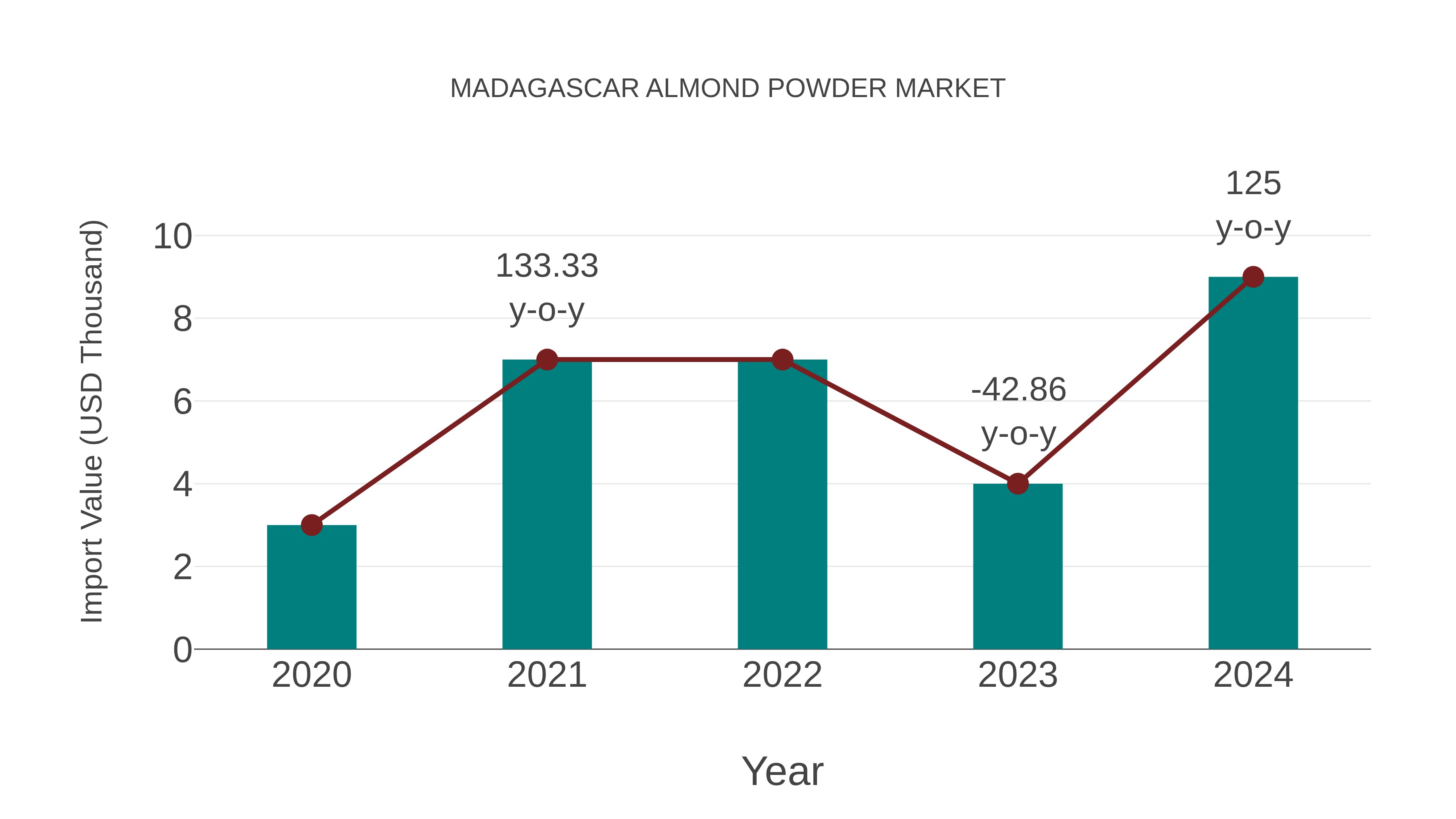  Madagascar Almond Powder Market: Import Trend Analysis