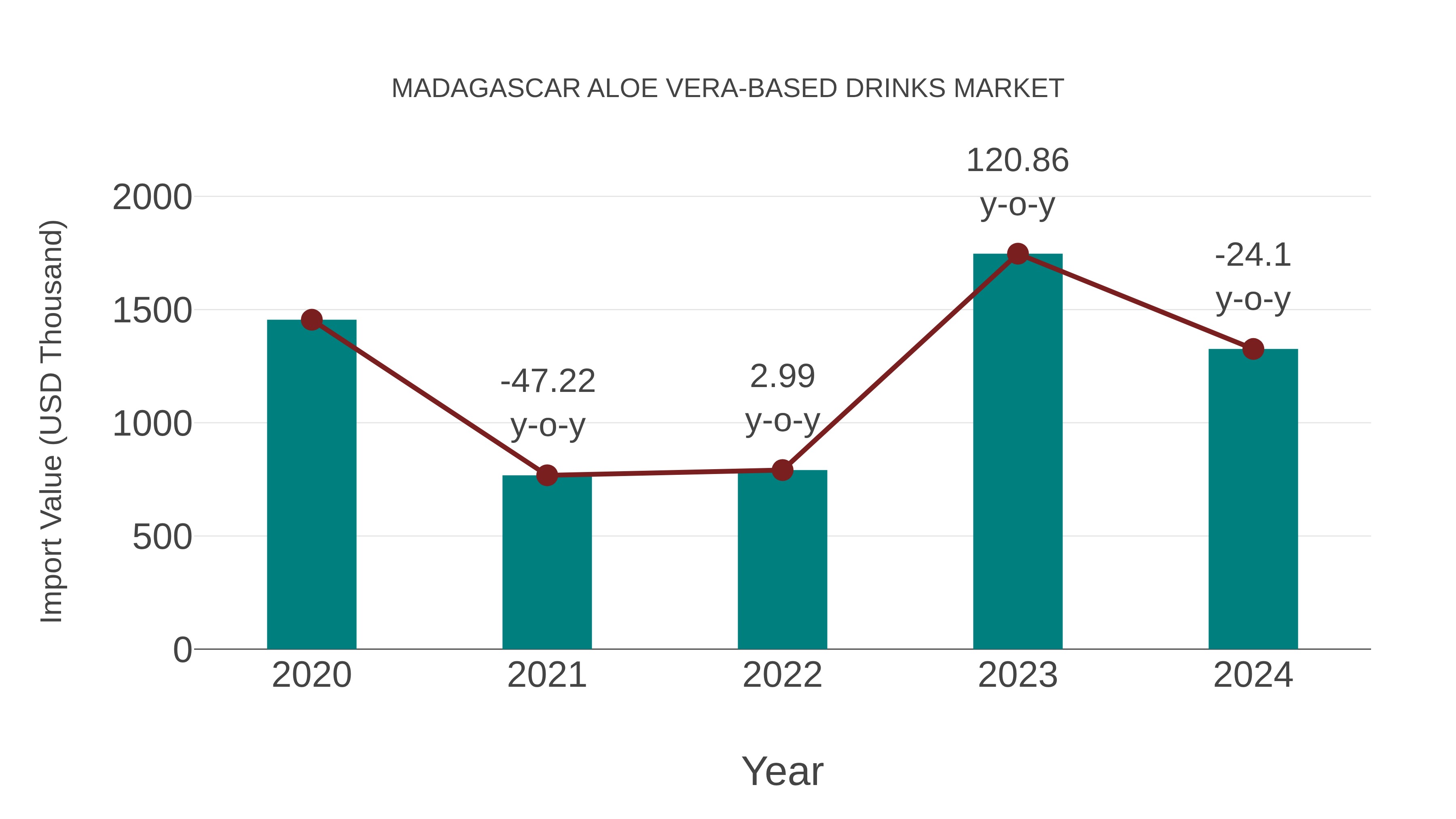 Madagascar Aloe Vera-based Drinks Market: Import Trend Analysis