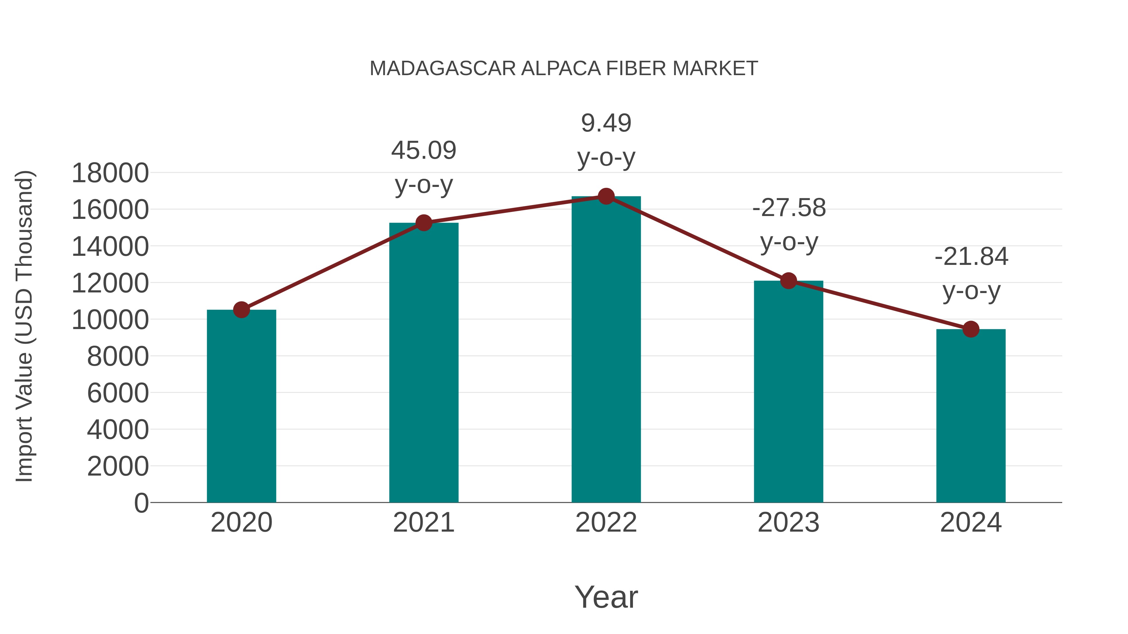  Madagascar Alpaca Fiber Market: Import Trend Analysis
