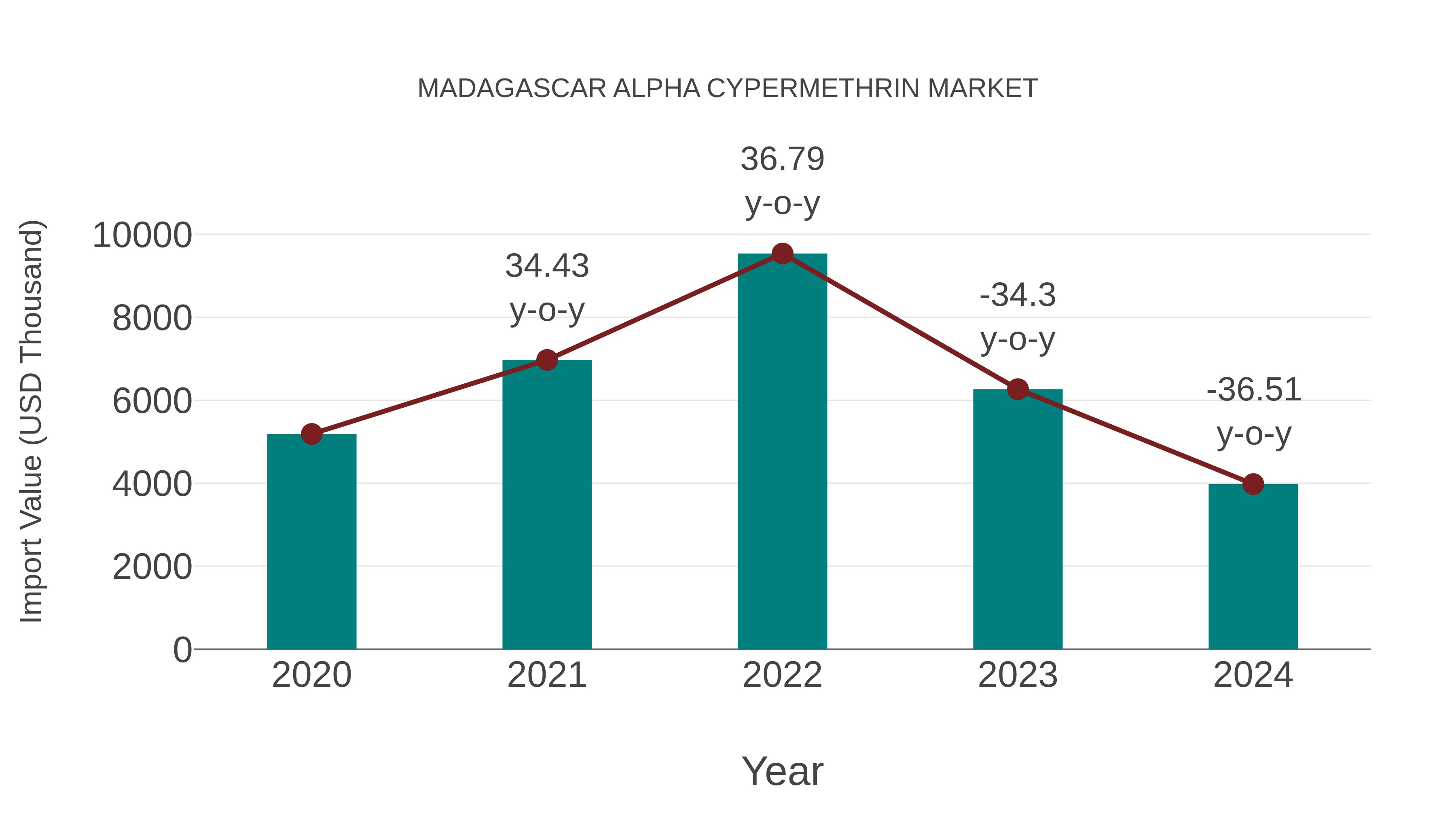  Madagascar Alpha Cypermethrin Market: Import Trend Analysis