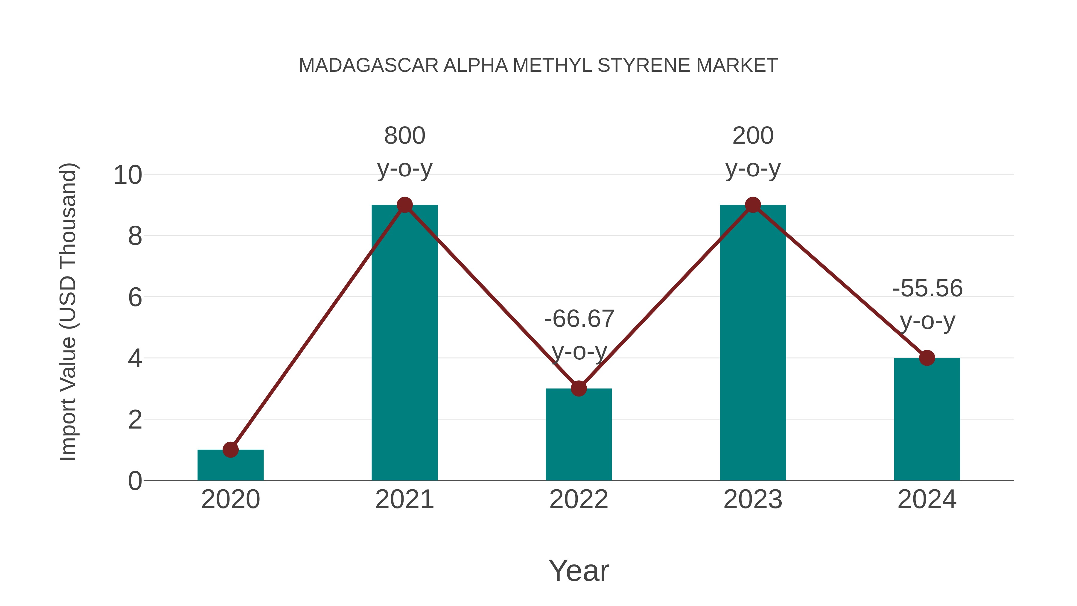  Madagascar Alpha Methyl Styrene Market: Import Trend Analysis