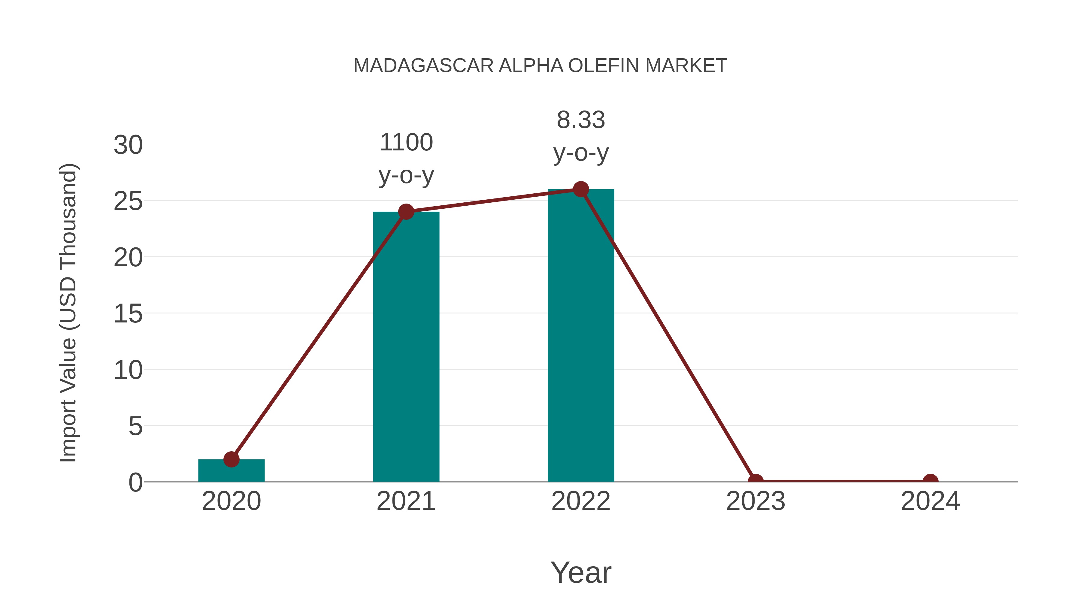  Madagascar Alpha Olefin Market: Import Trend Analysis