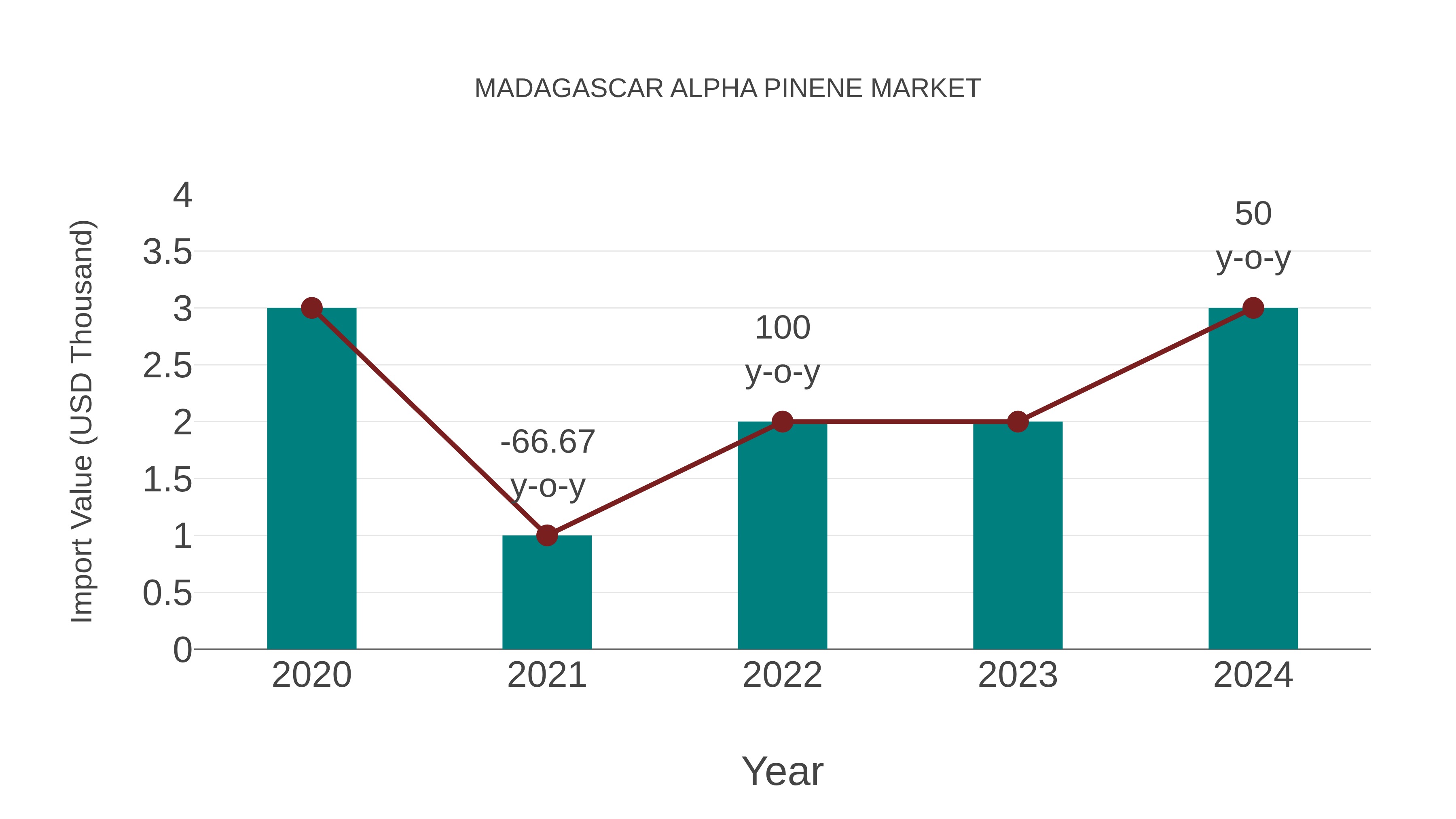 Madagascar Alpha Pinene Market: Import Trend Analysis