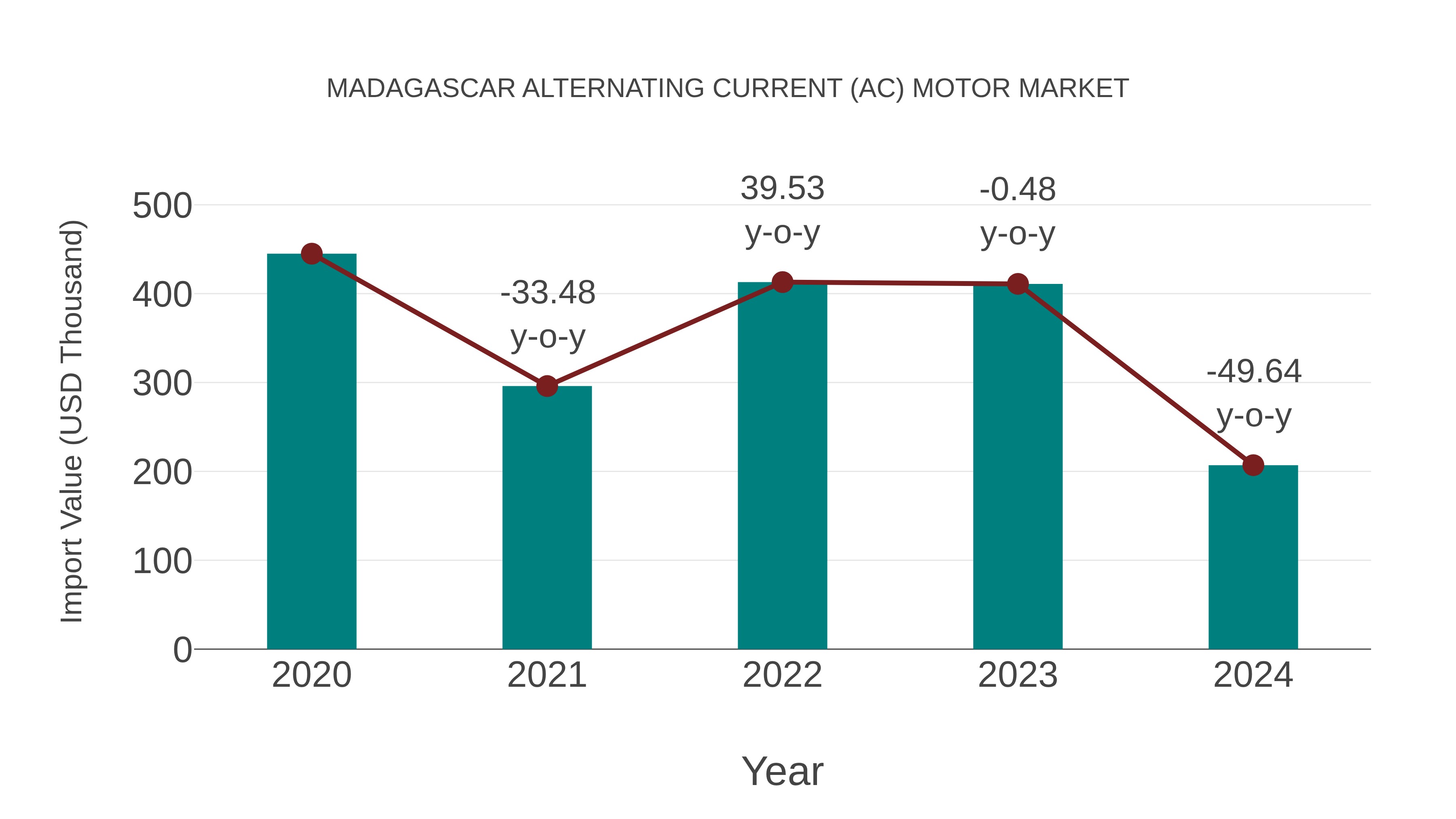  Madagascar Alternating Current (Ac) Motor Market: Import Trend Analysis