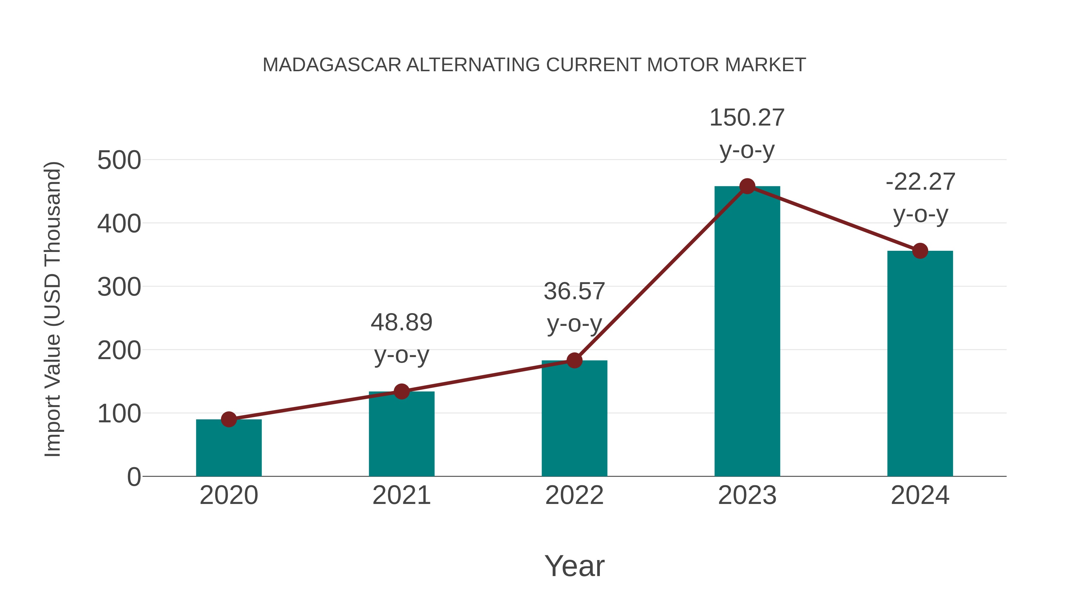  Madagascar Alternating Current Motor Market: Import Trend Analysis