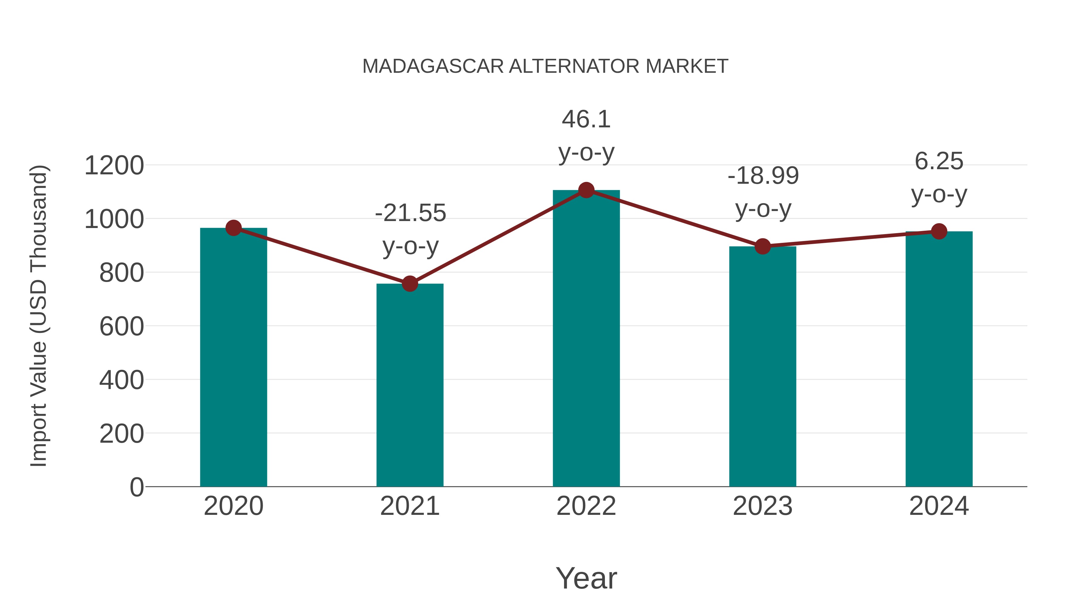  Madagascar Alternator Market: Import Trend Analysis
