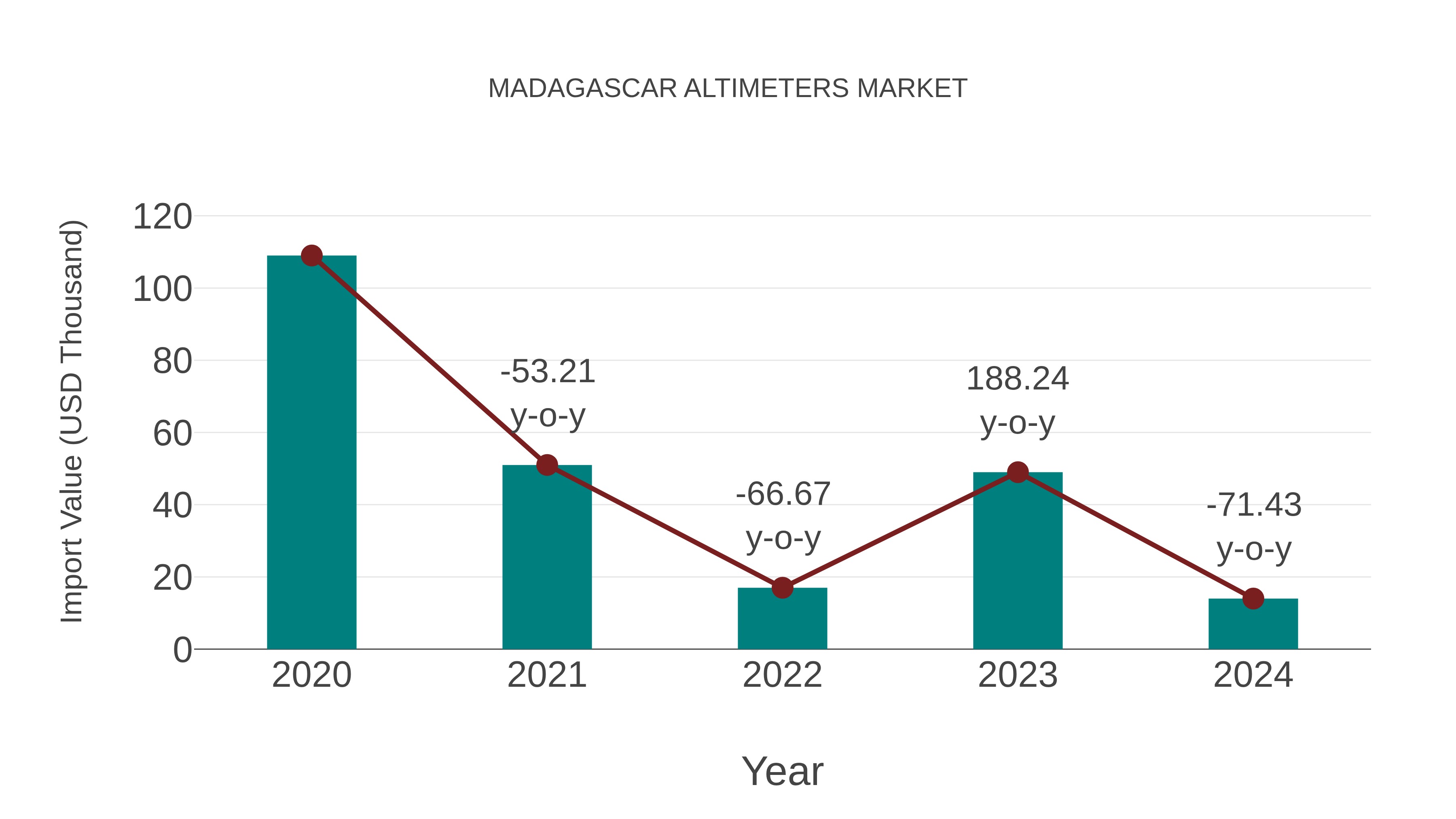  Madagascar Altimeters Market: Import Trend Analysis