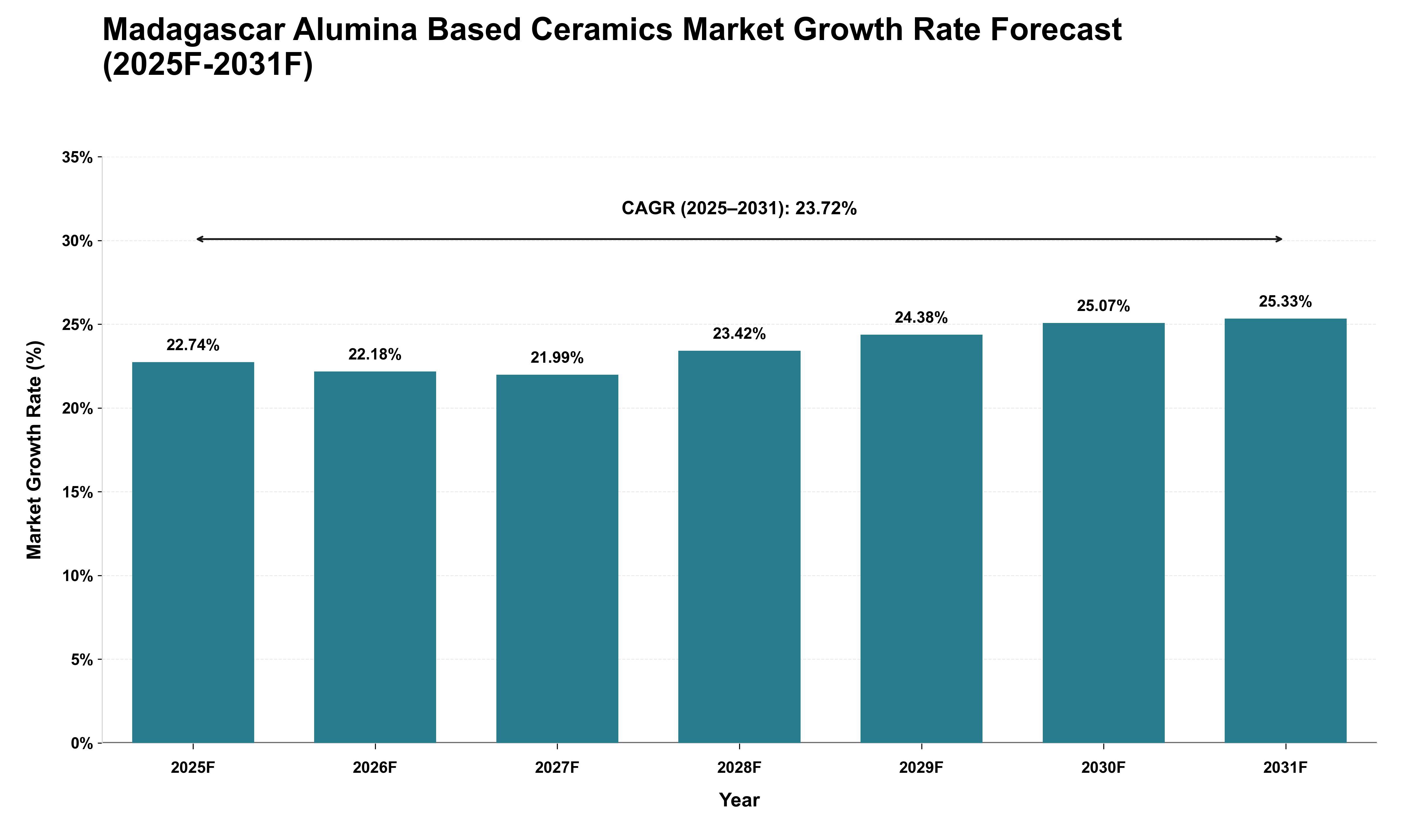 Madagascar Alumina Based Ceramics Market Growth Rate Analysis (2025 - 2031)