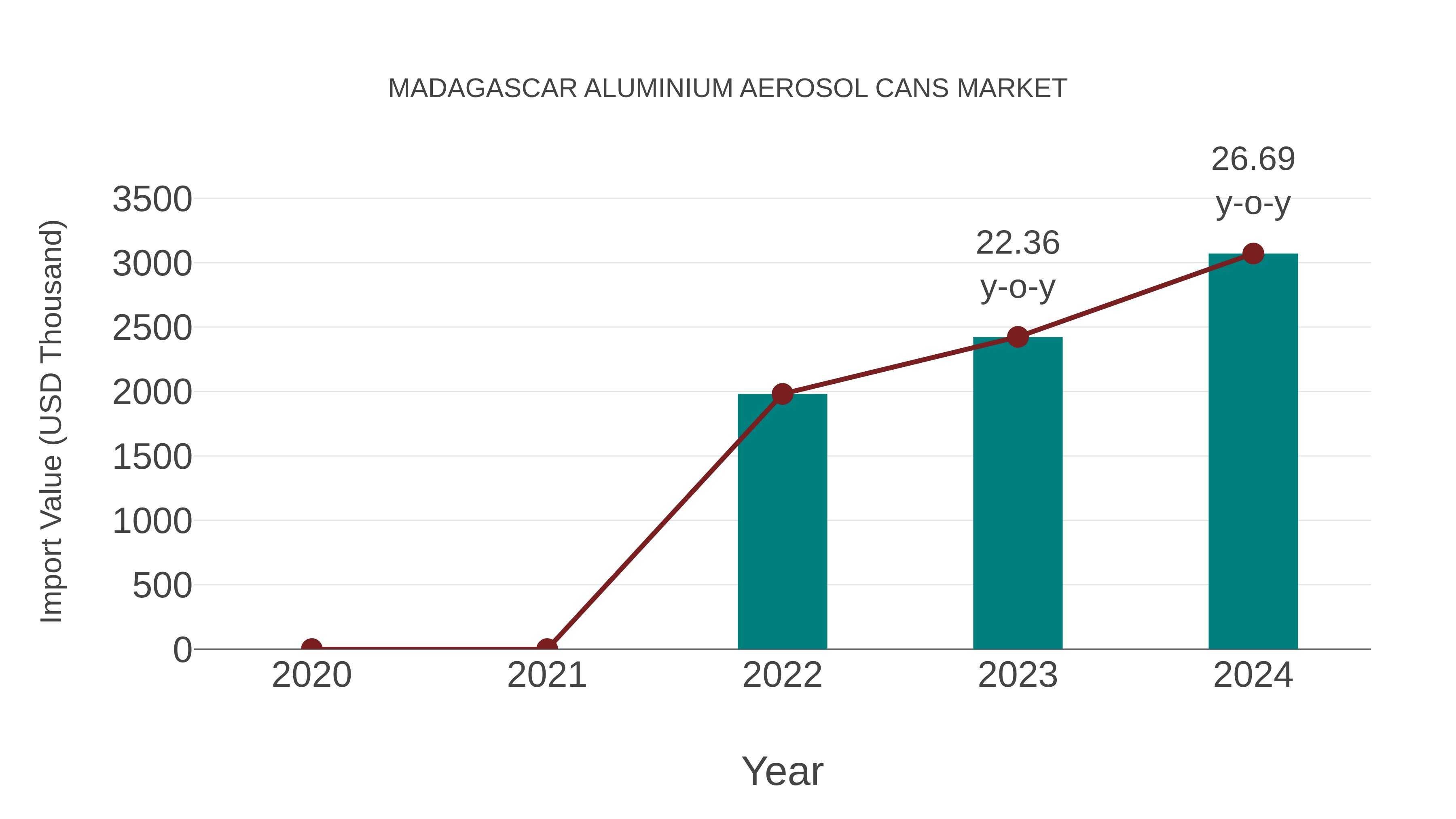 Madagascar Aluminium Aerosol Cans Market: Import Trend Analysis