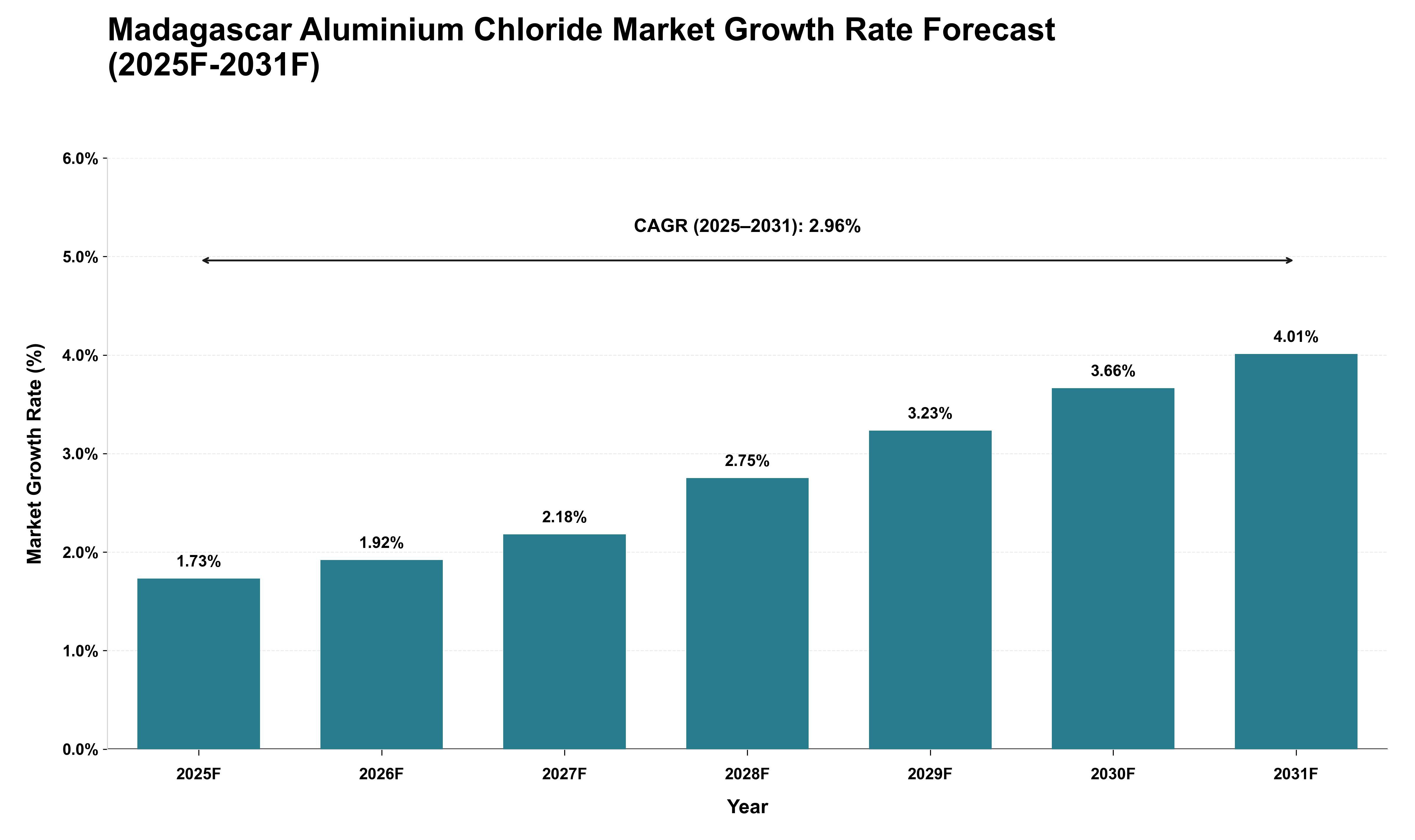 Madagascar Aluminium Chloride Market Growth Rate Analysis (2025 - 2031)