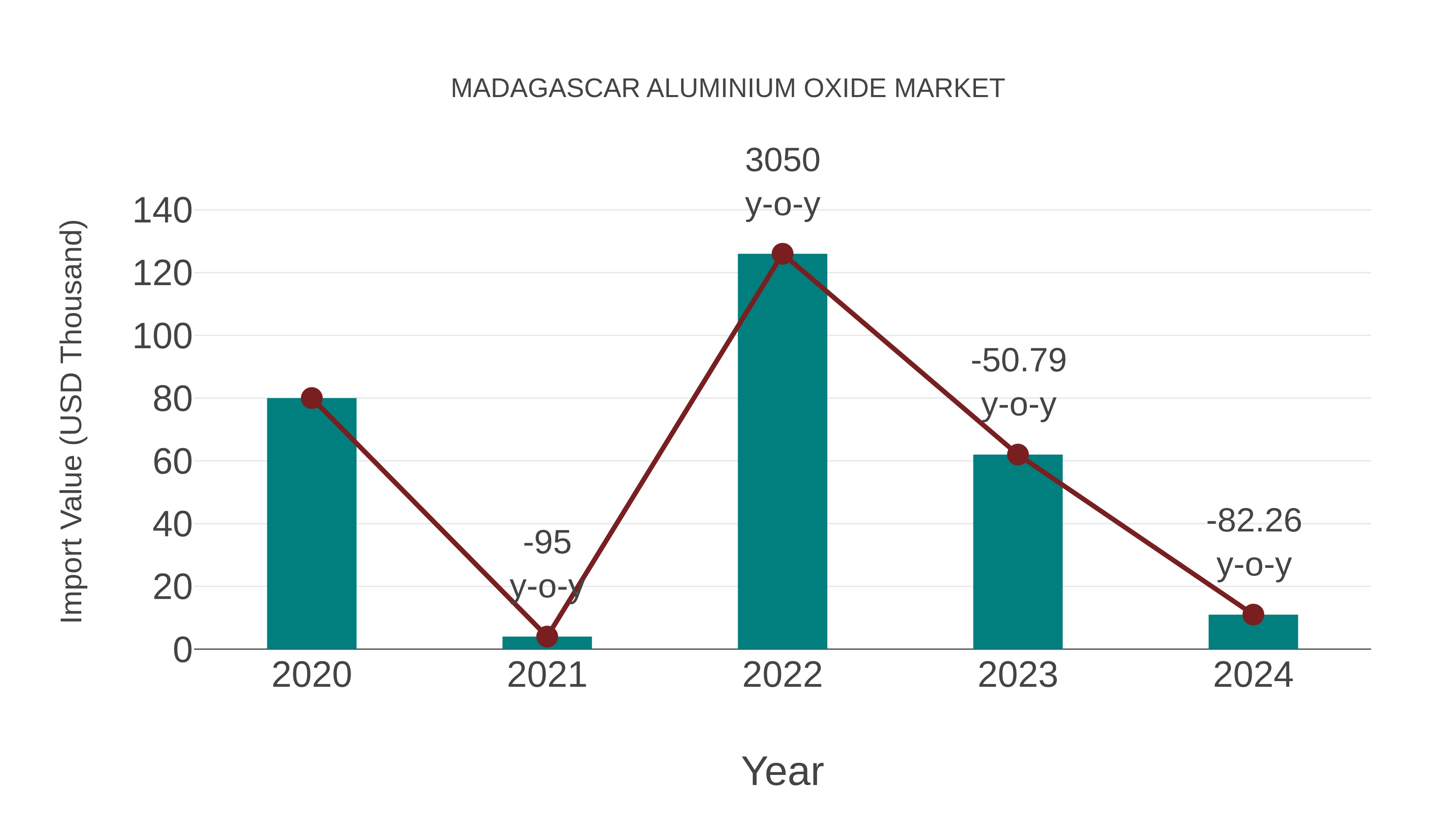  Madagascar Aluminium Oxide Market: Import Trend Analysis