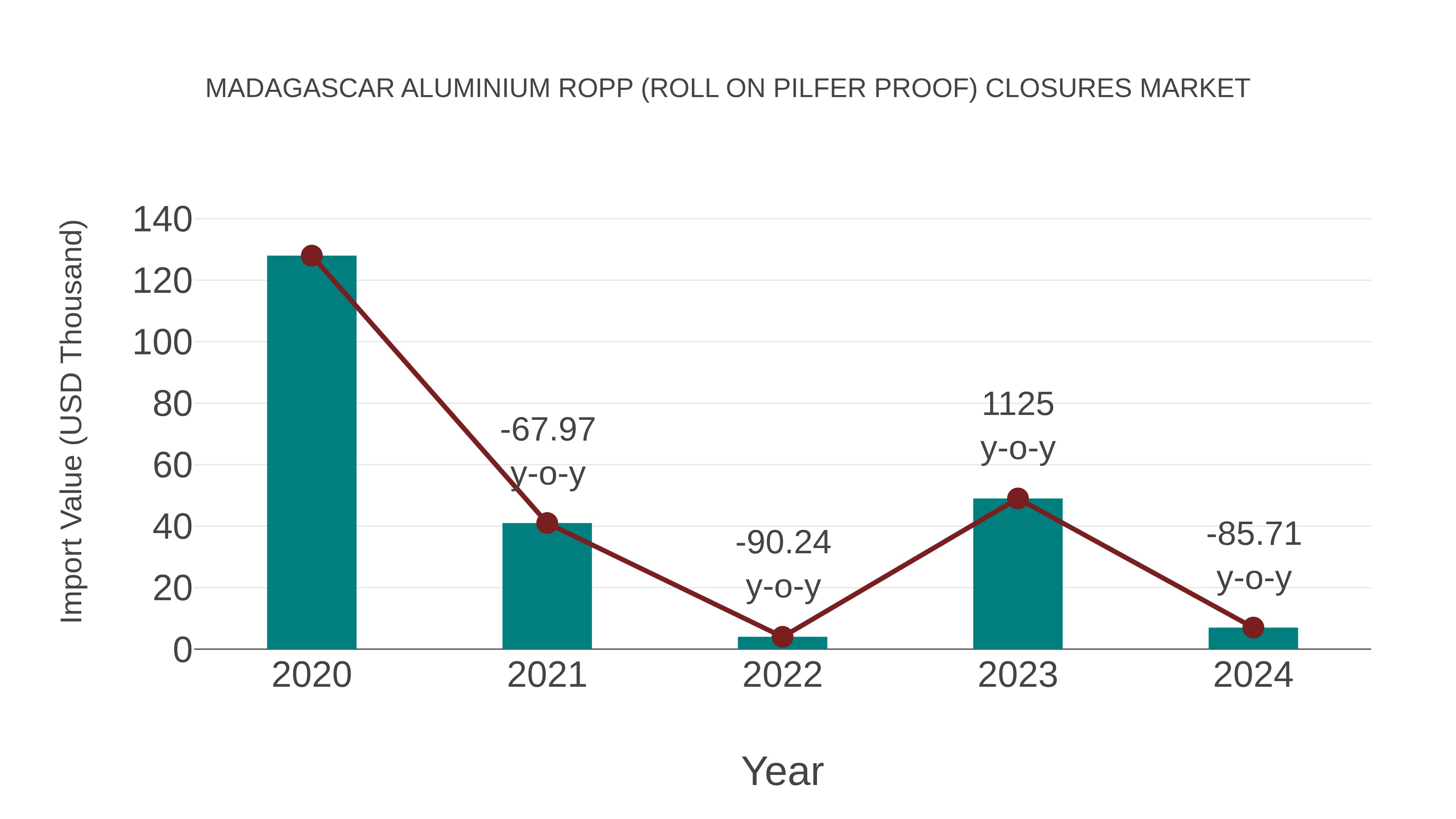 Madagascar Aluminium Ropp (Roll on Pilfer Proof) Closures Market: Import Trend Analysis
