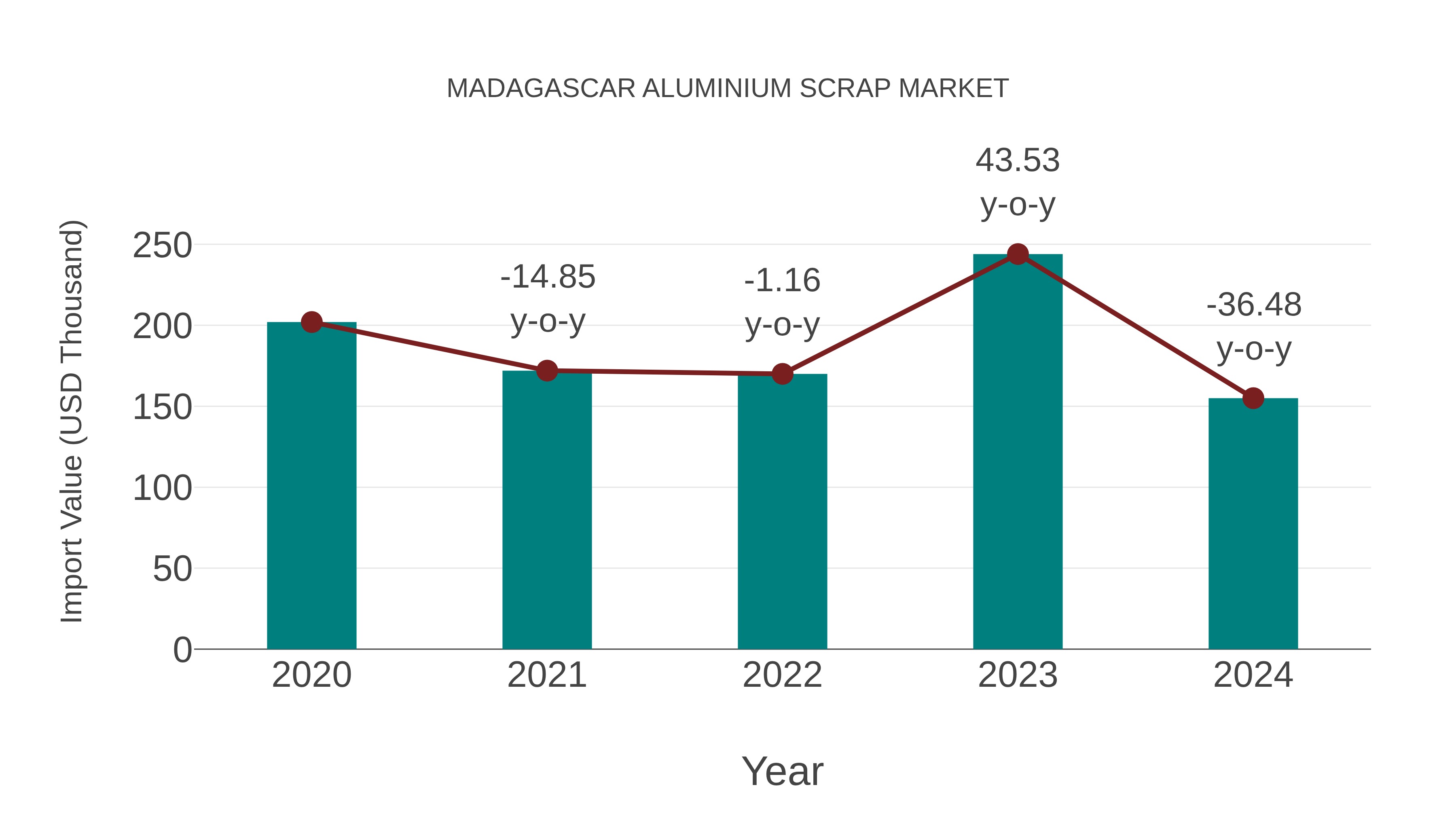  Madagascar Aluminium Scrap Market: Import Trend Analysis