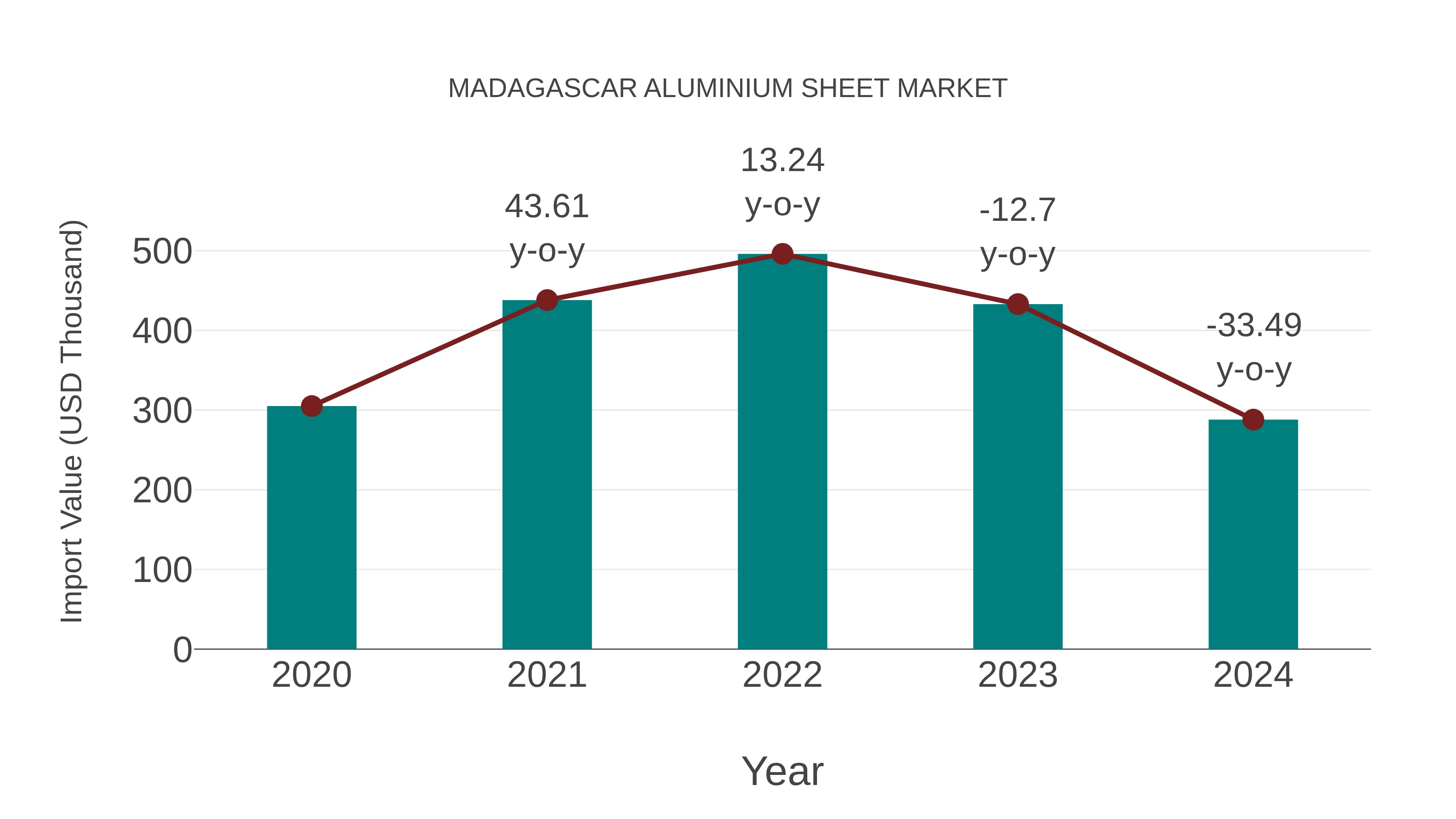  Madagascar Aluminium Sheet Market: Import Trend Analysis