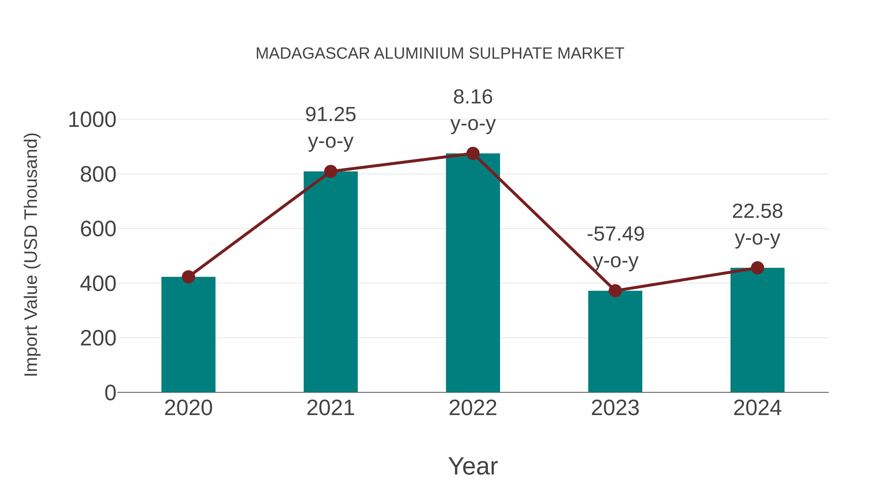  Madagascar Aluminium Sulphate Market: Import Trend Analysis