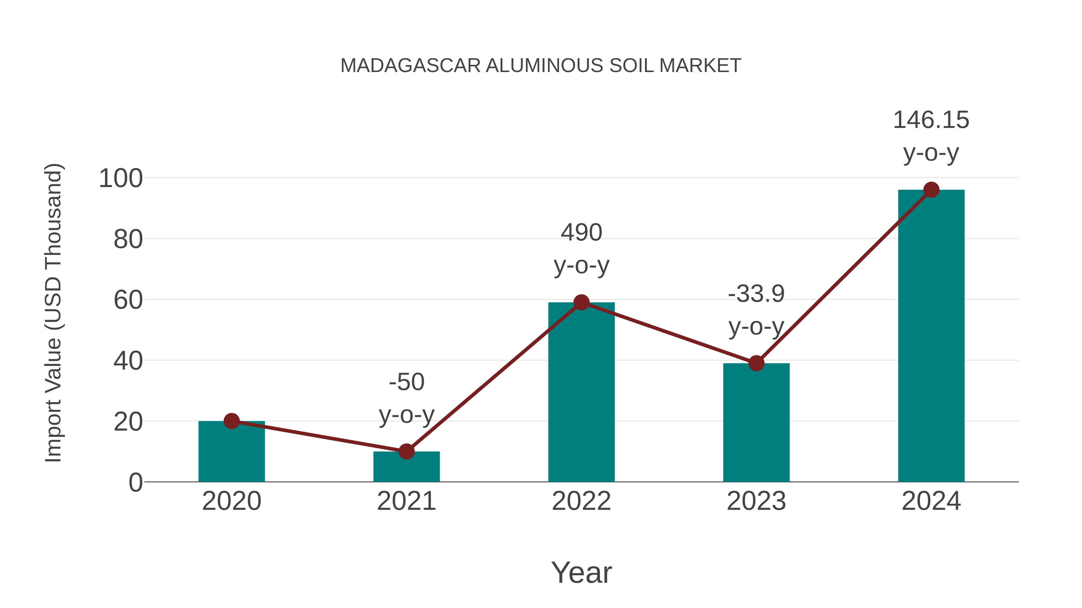  Madagascar Aluminous Soil Market: Import Trend Analysis